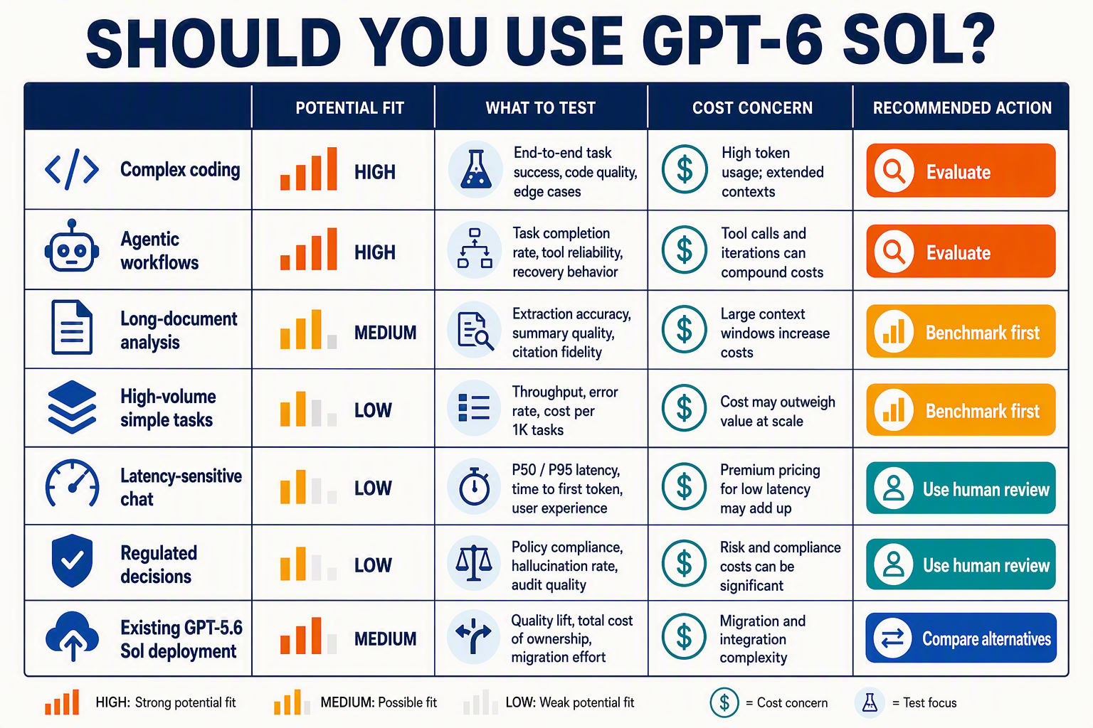 A workload decision table titled SHOULD YOU USE GPT-6 SOL?