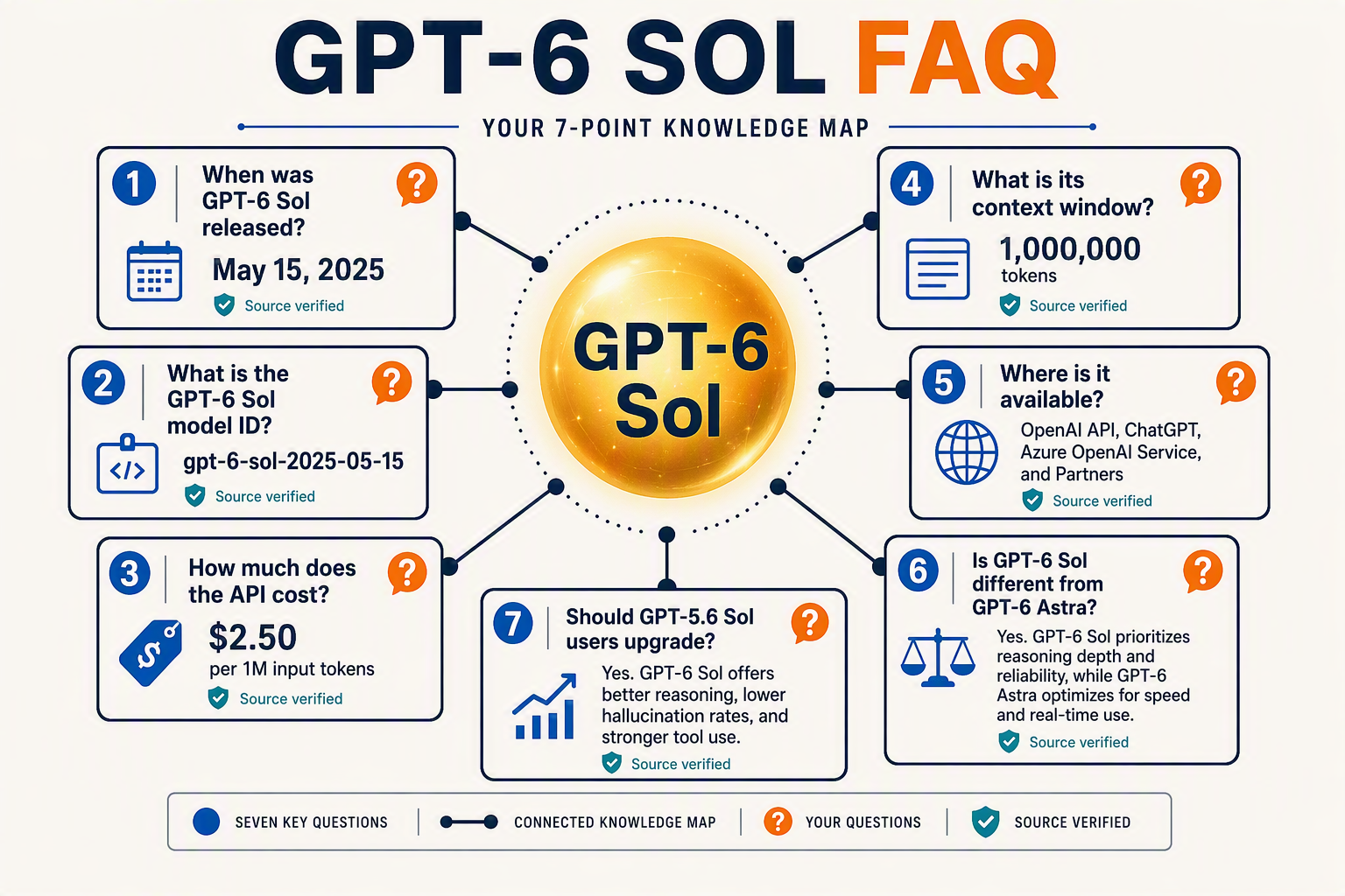 A clean FAQ knowledge-map infographic titled GPT-6 SOL FAQ with seven connected question cards containing the exact text