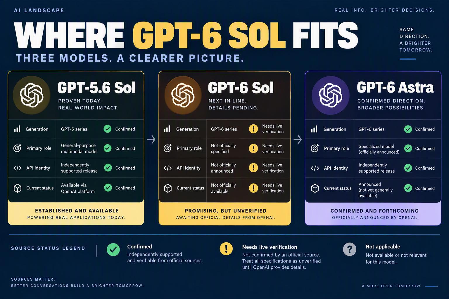 A three-column comparison infographic titled WHERE GPT-6 SOL FITS with distinct model cards labelled GPT-5.6 Sol, GPT-6 Sol