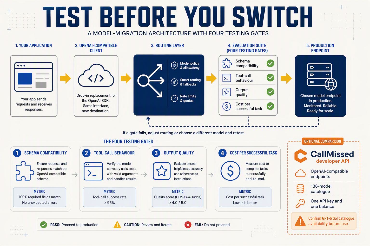 A model-migration architecture infographic titled TEST BEFORE YOU SWITCH