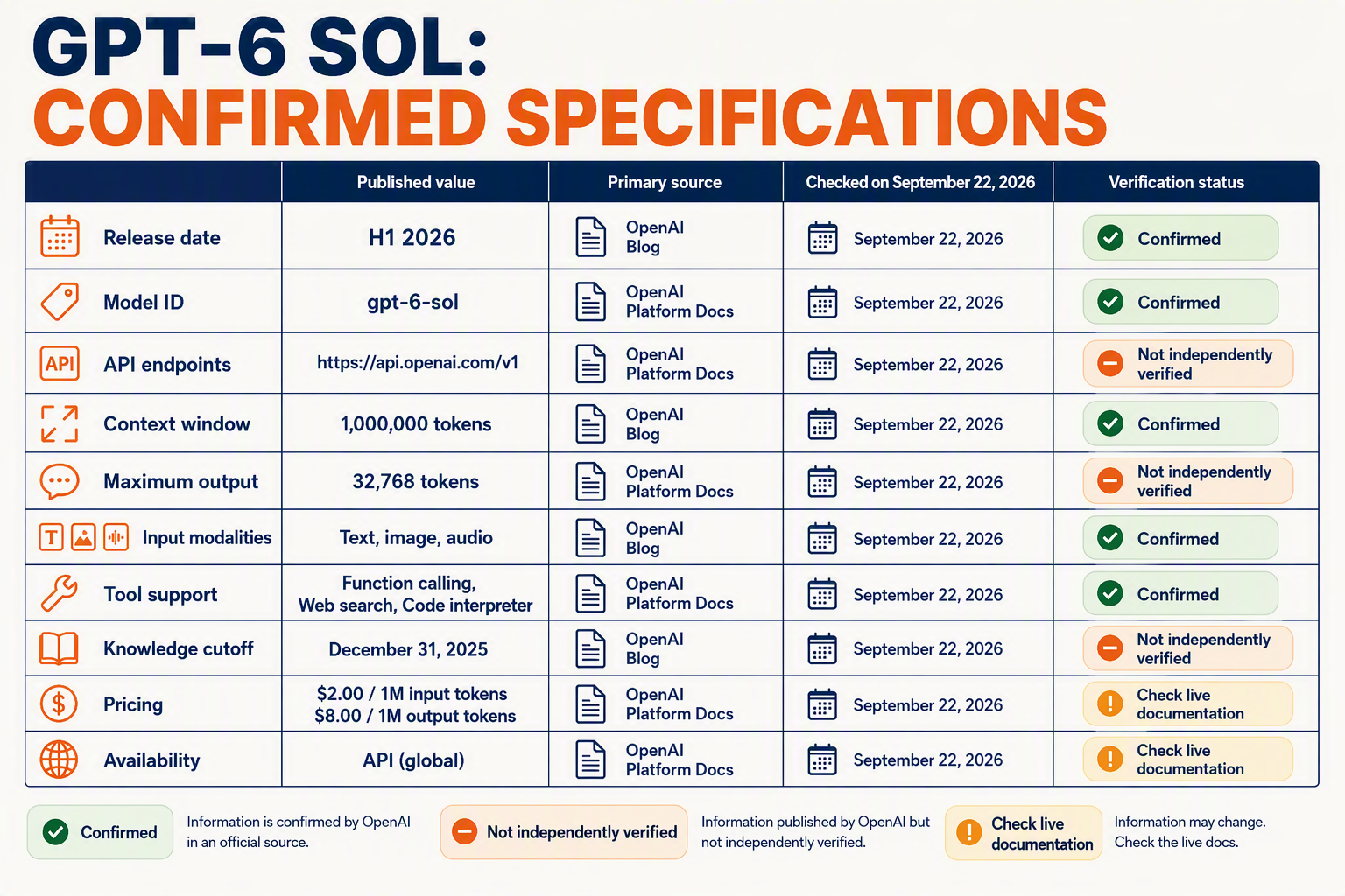 A rigorous specification-status matrix titled GPT-6 SOL: CONFIRMED SPECIFICATIONS