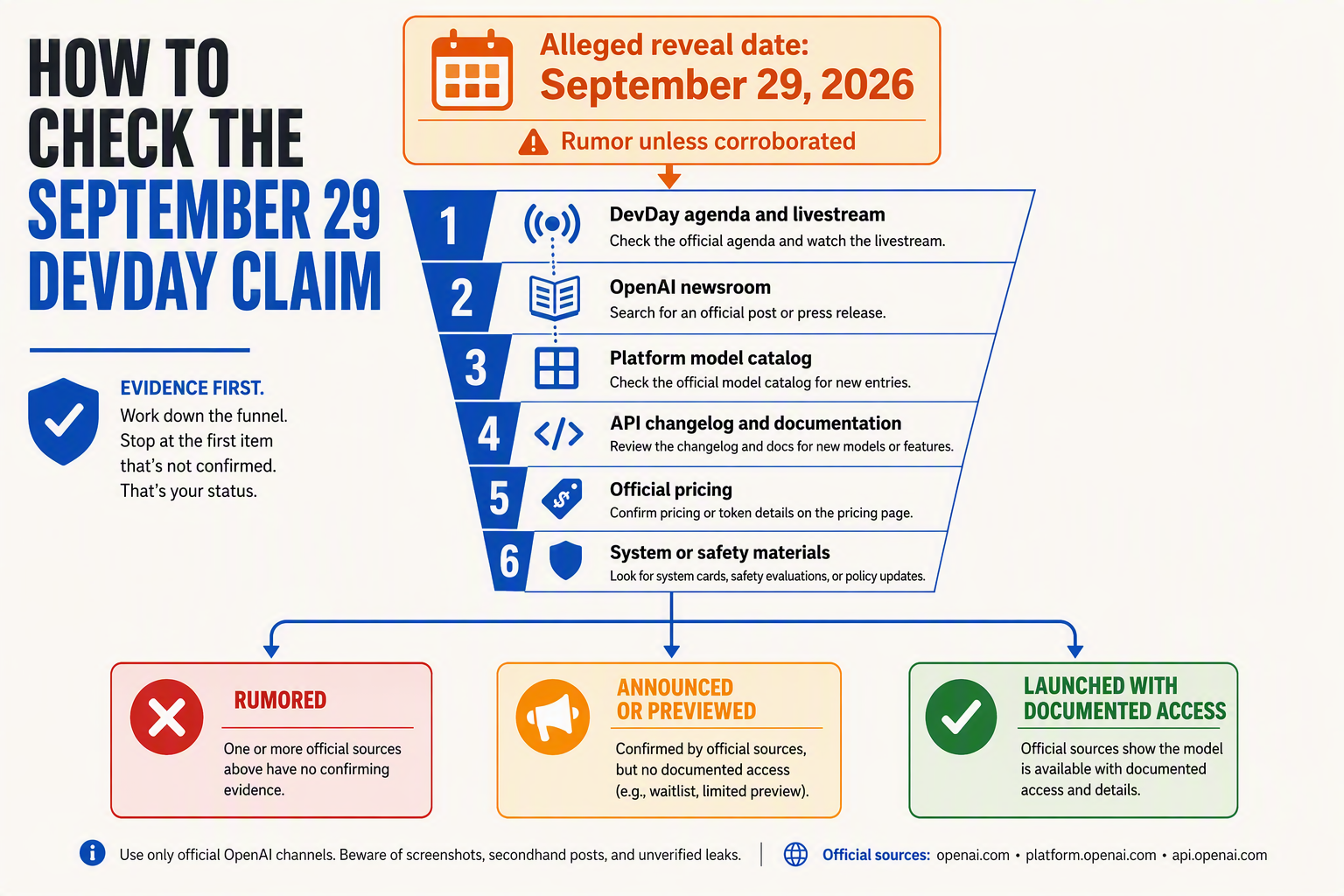 A verification funnel headed HOW TO CHECK THE SEPTEMBER 29 DEVDAY CLAIM