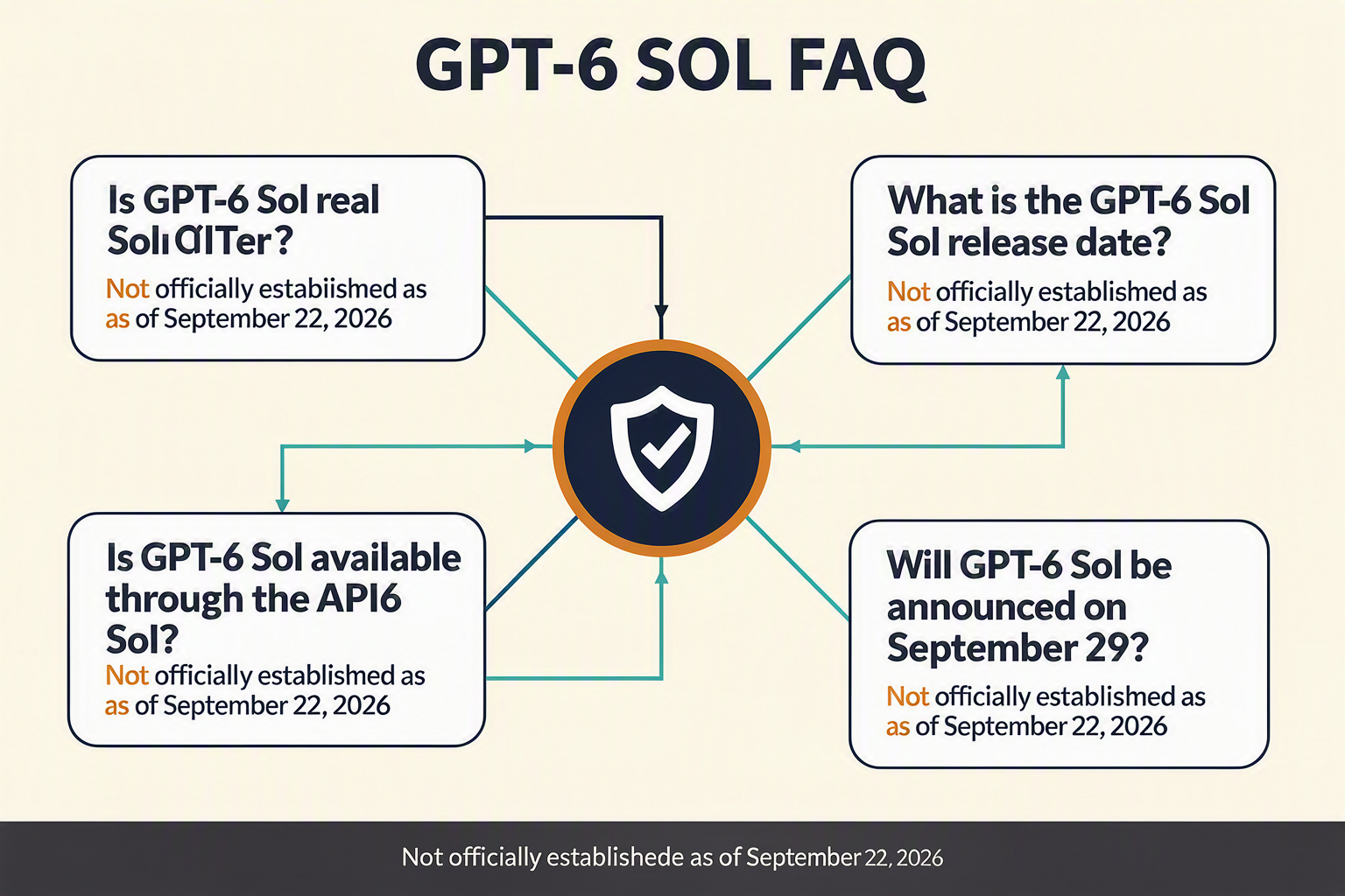 A structured FAQ knowledge map titled GPT-6 SOL FAQ with five large question cards connected to a central verified-evidence