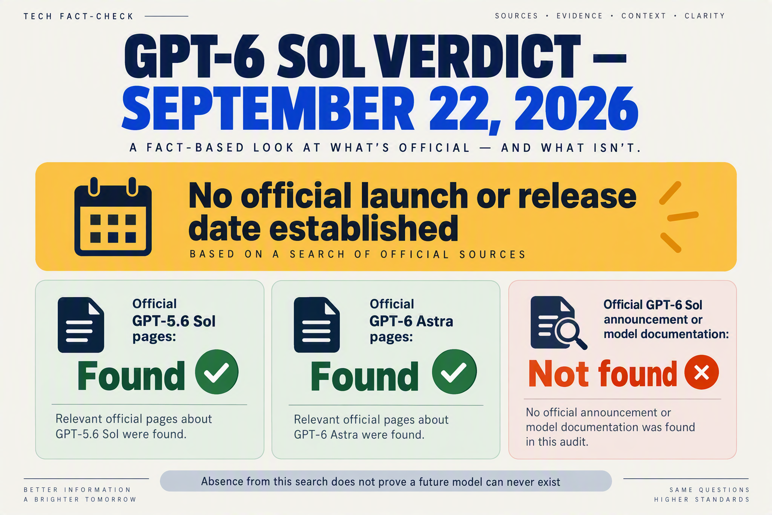 A clean editorial verdict infographic headed GPT-6 SOL VERDICT — SEPTEMBER 22, 2026