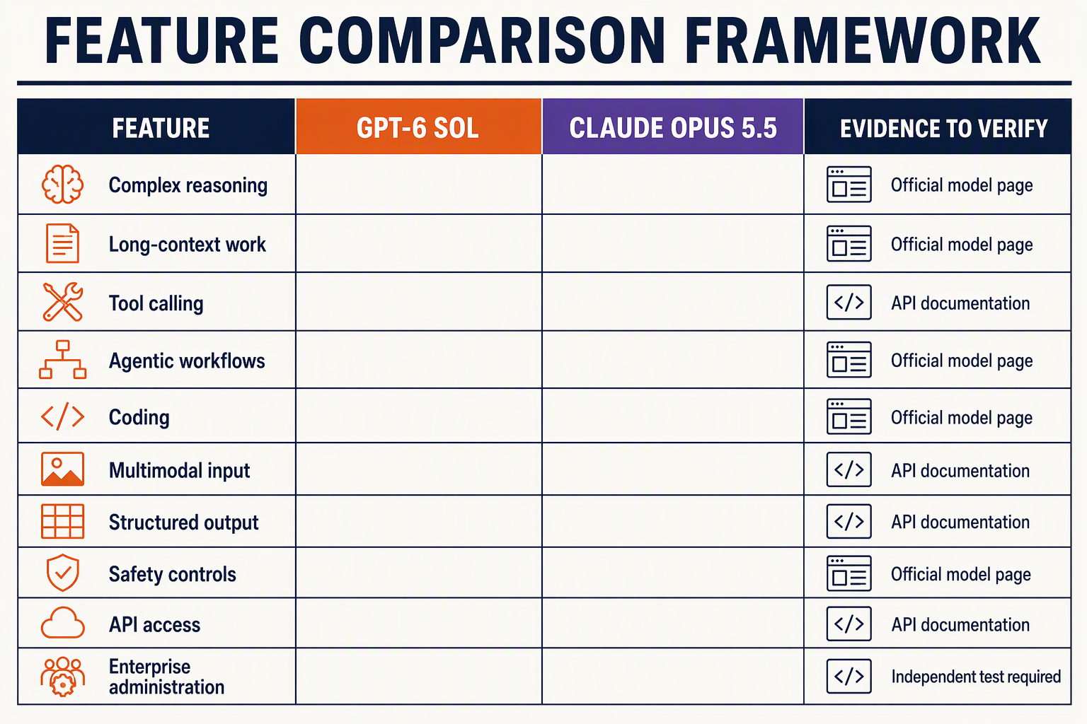 Create a detailed side-by-side feature-grid infographic titled FEATURE COMPARISON FRAMEWORK with columns labeled GPT-6 SOL,