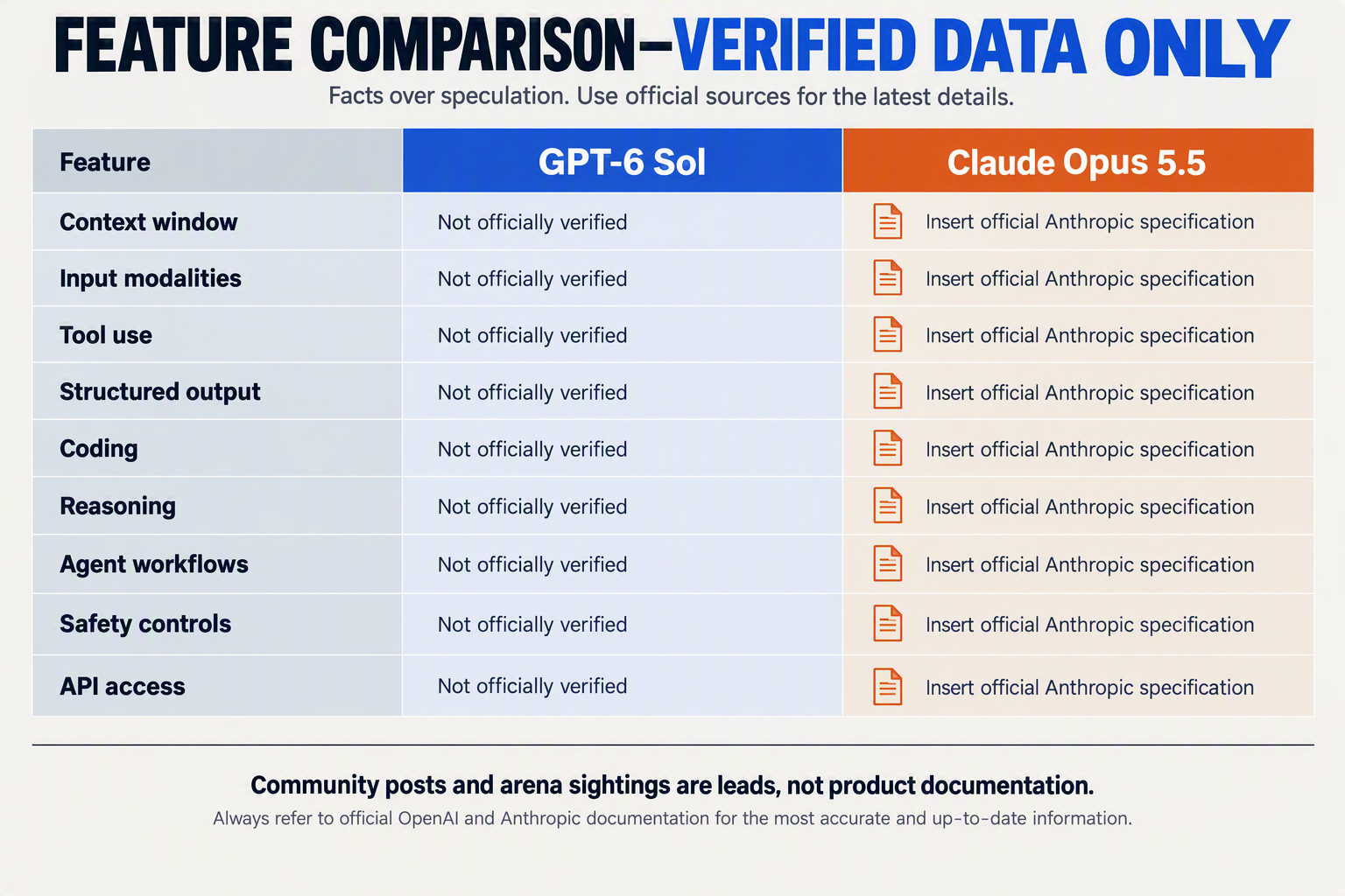 Build a wide head-to-head feature grid with equal columns labelled GPT-6 Sol and Claude Opus 5.5 under the title FEATURE