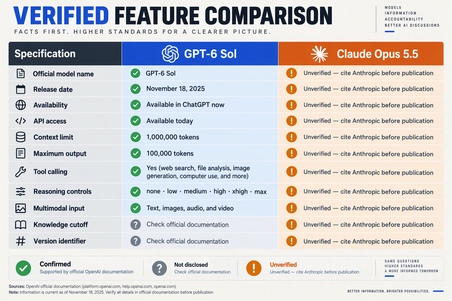 Design a wide, side-by-side feature verification matrix titled VERIFIED FEATURE COMPARISON