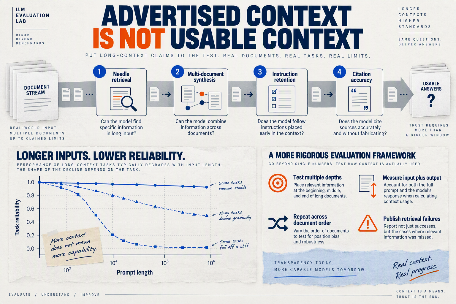 A long-context degradation infographic titled ADVERTISED CONTEXT IS NOT USABLE CONTEXT