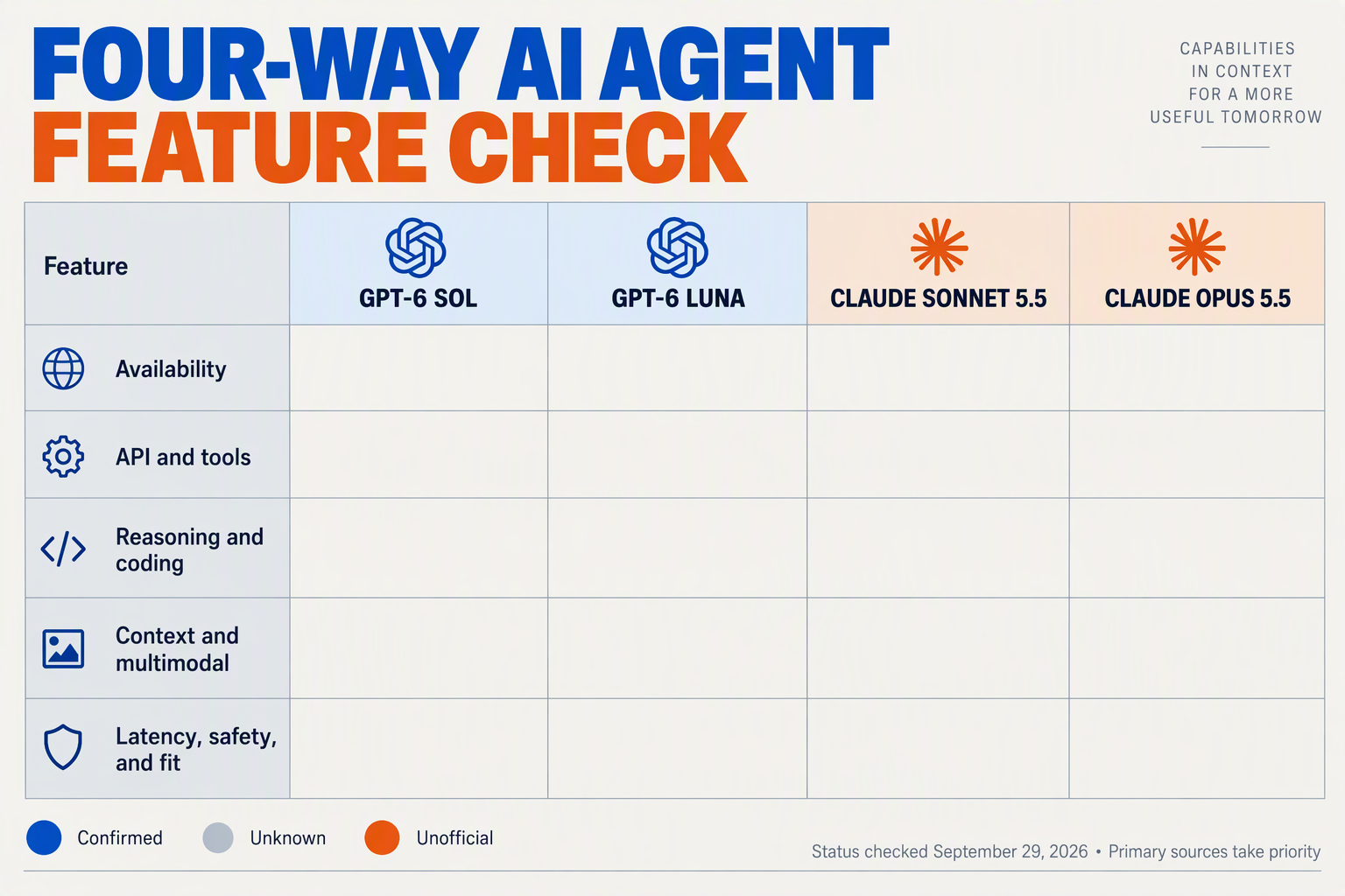 Design a large comparison-matrix infographic titled FOUR-WAY AI AGENT FEATURE CHECK