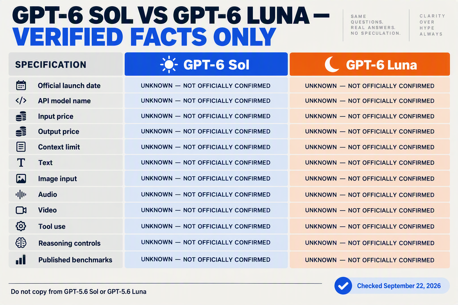 A rigorous side-by-side specification matrix titled GPT-6 SOL VS GPT-6 LUNA — VERIFIED FACTS ONLY