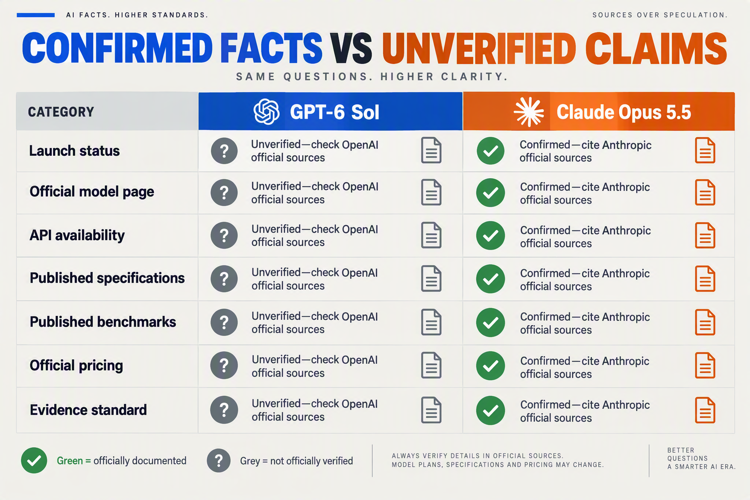 Create a meticulous two-column status and specification matrix titled CONFIRMED FACTS VS UNVERIFIED CLAIMS