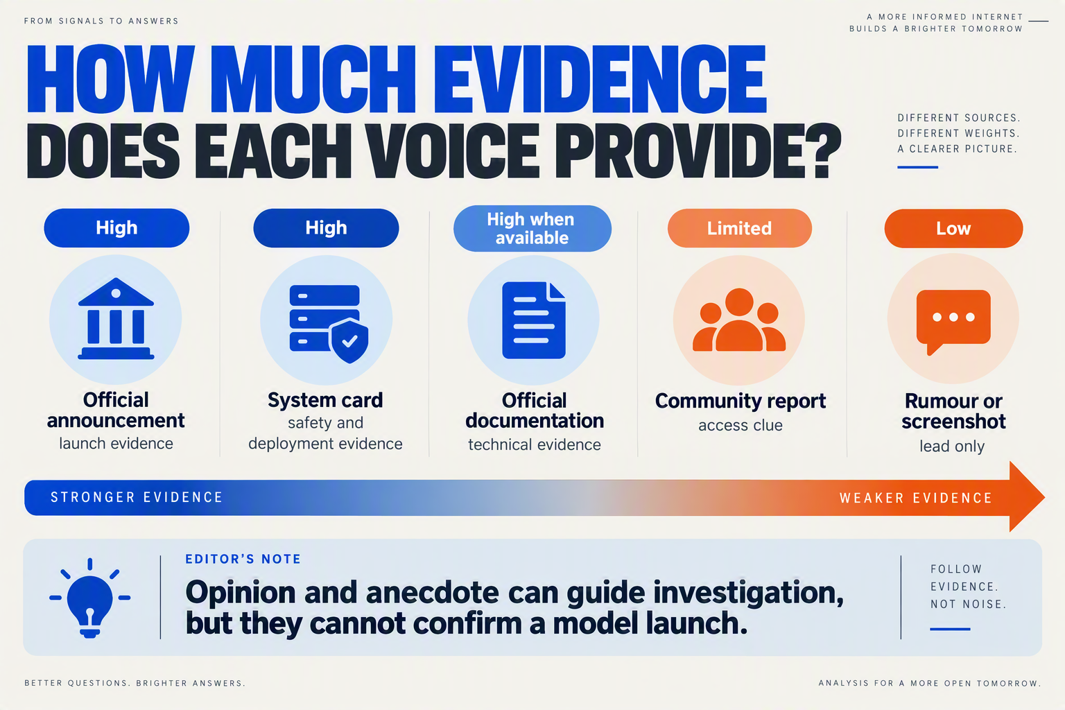 A source-weight spectrum titled HOW MUCH EVIDENCE DOES EACH VOICE PROVIDE?