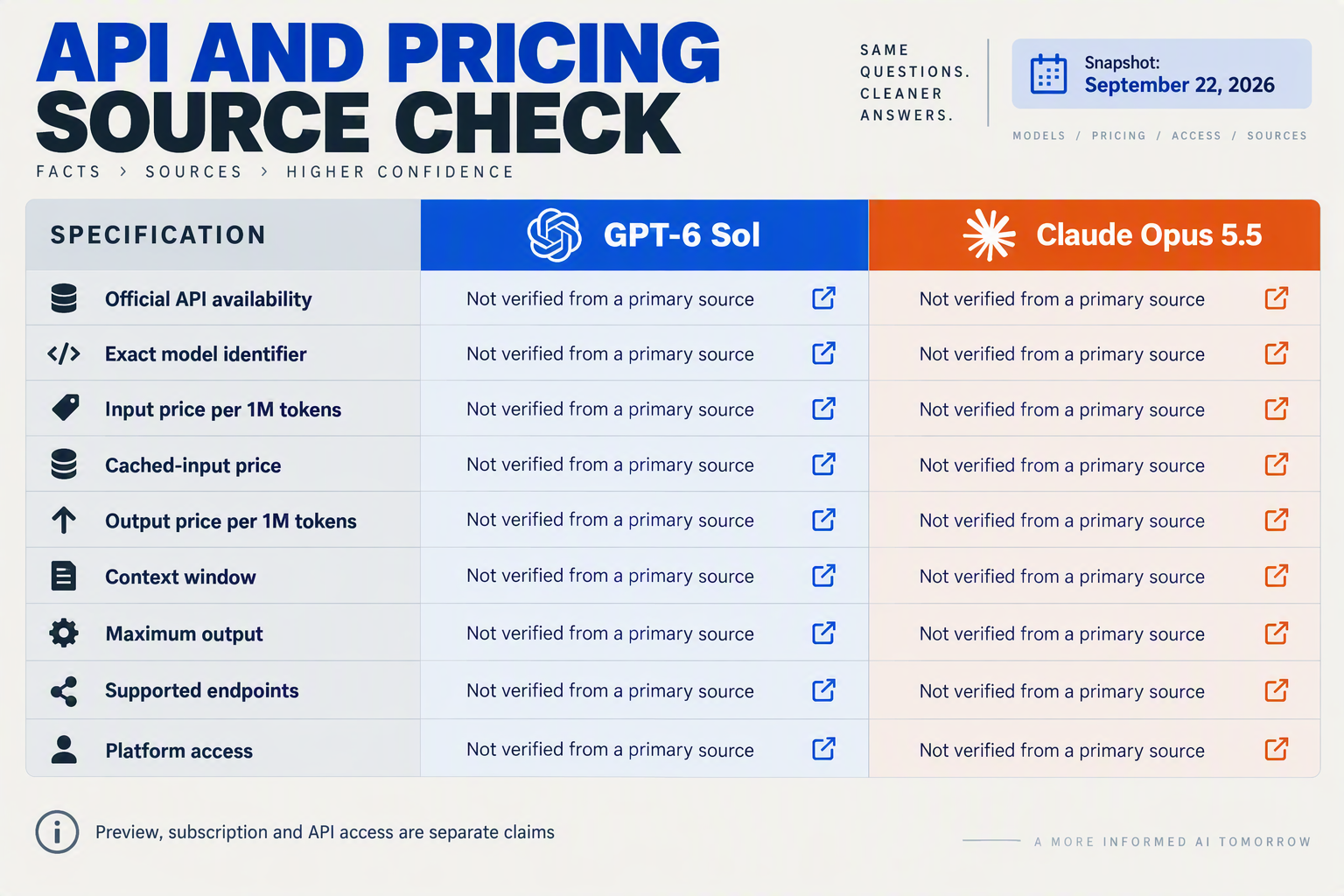 A detailed technical specification table titled API AND PRICING SOURCE CHECK with two primary columns labelled GPT-6 Sol and