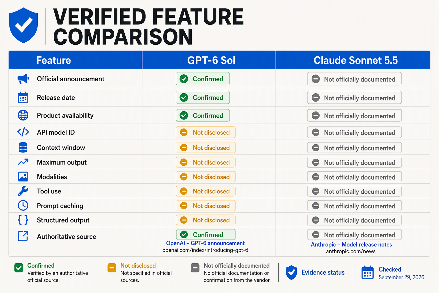 Create a meticulous side-by-side feature-grid infographic headed VERIFIED FEATURE COMPARISON with columns labeled GPT-6 Sol
