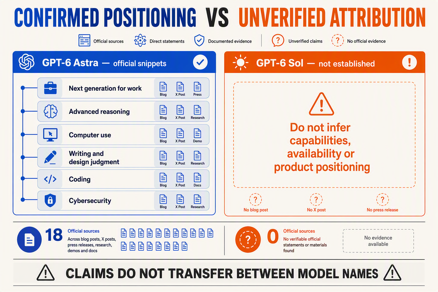 A two-column claim map titled CONFIRMED POSITIONING VS UNVERIFIED ATTRIBUTION