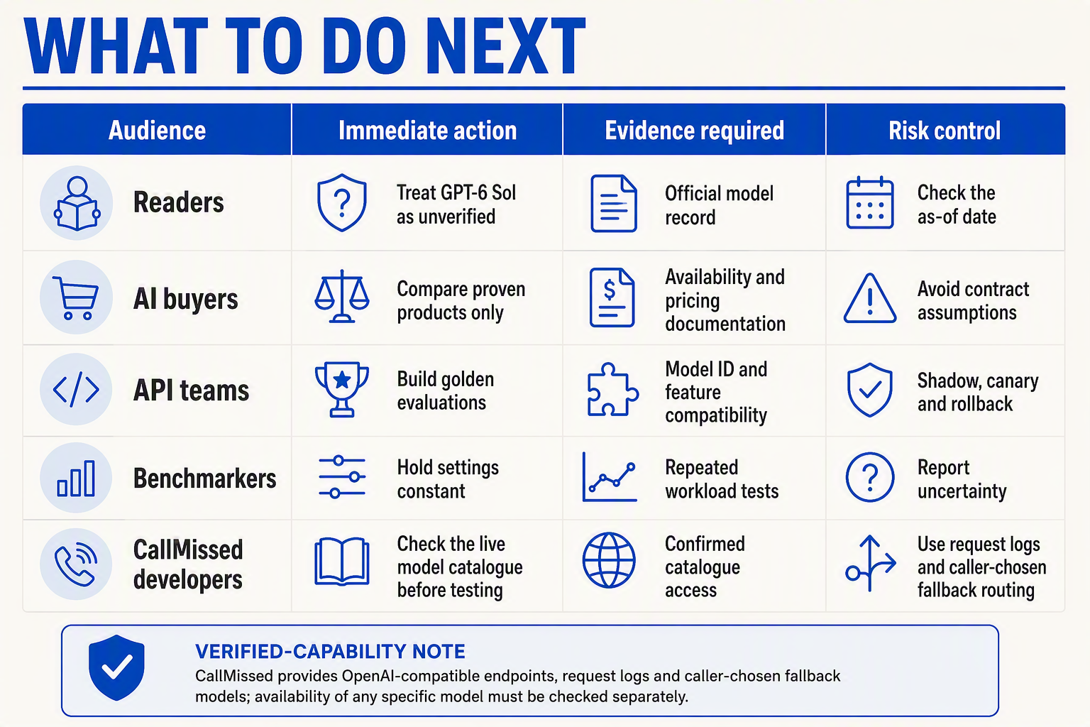 A practical audience-action matrix titled WHAT TO DO NEXT with columns labelled Audience, Immediate action, Evidence