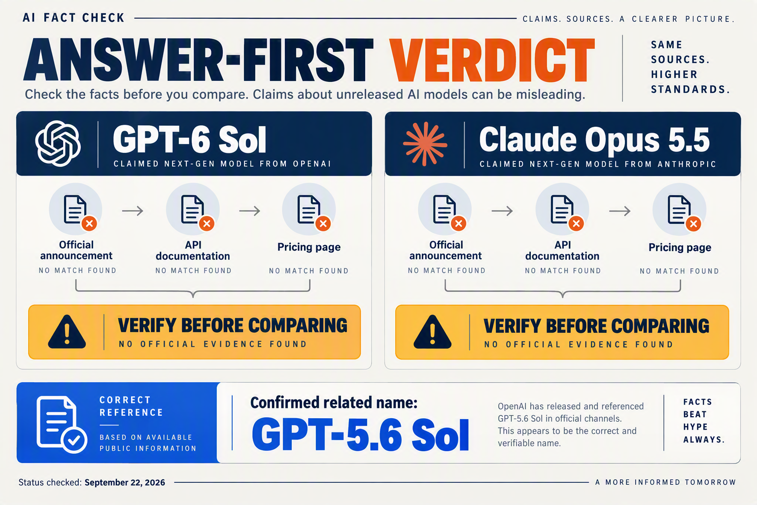 A verification-status infographic titled ANSWER-FIRST VERDICT with two large model cards labelled GPT-6 Sol and Claude Opus