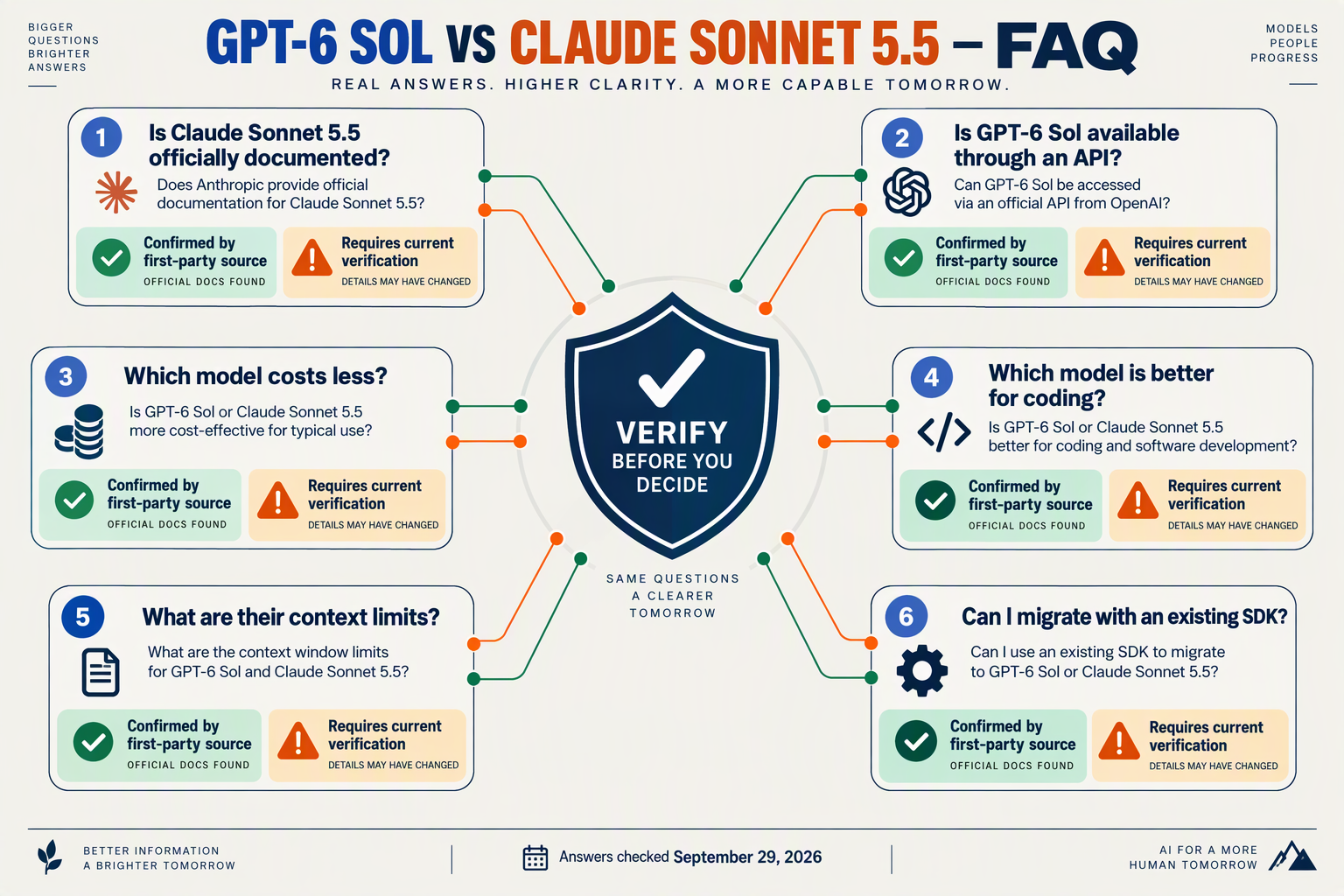 Create a compact FAQ decision-tree infographic titled GPT-6 SOL VS CLAUDE SONNET 5.5 — FAQ