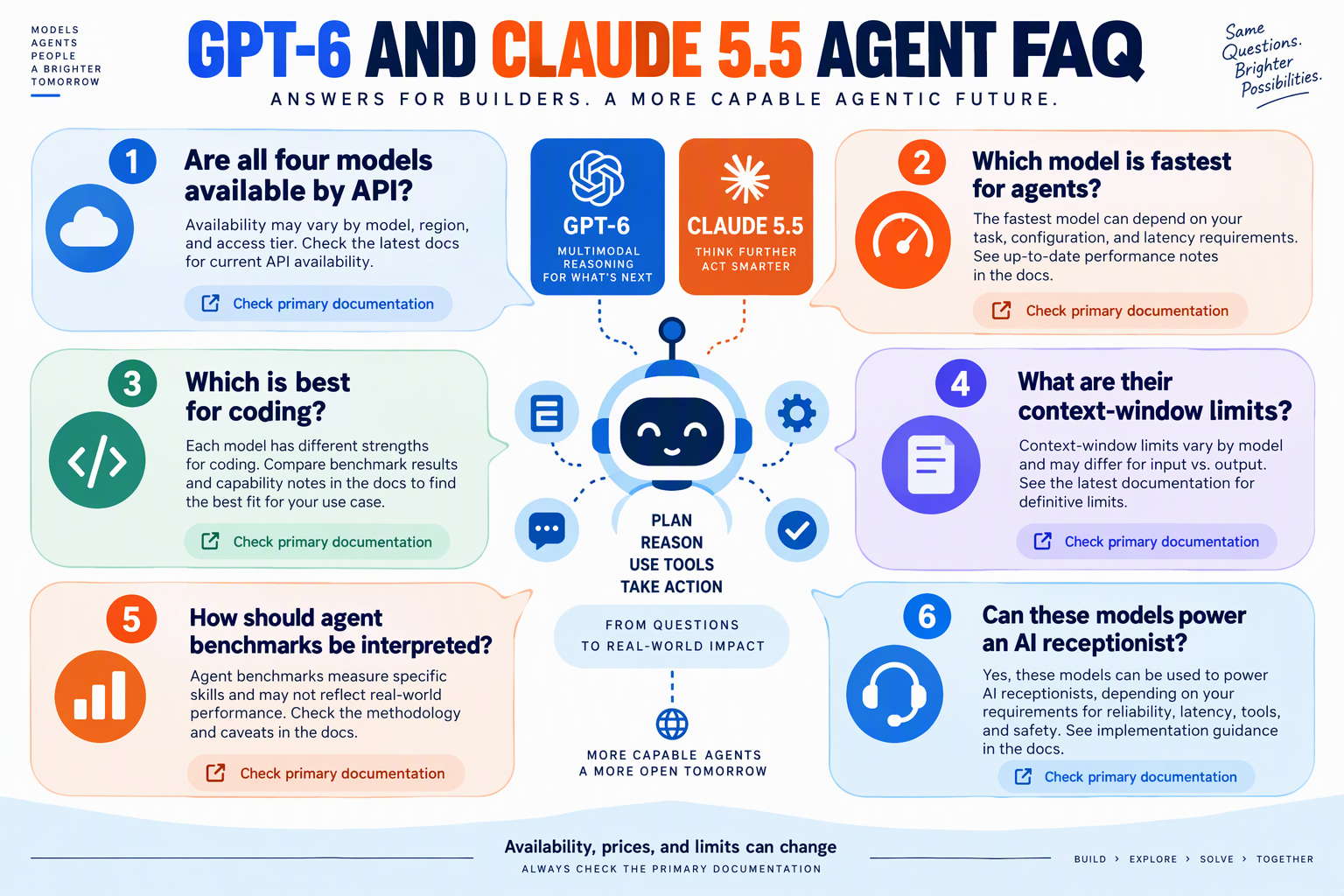 Design a structured FAQ infographic titled GPT-6 AND CLAUDE 5.5 AGENT FAQ with six speech-bubble cards arranged around a