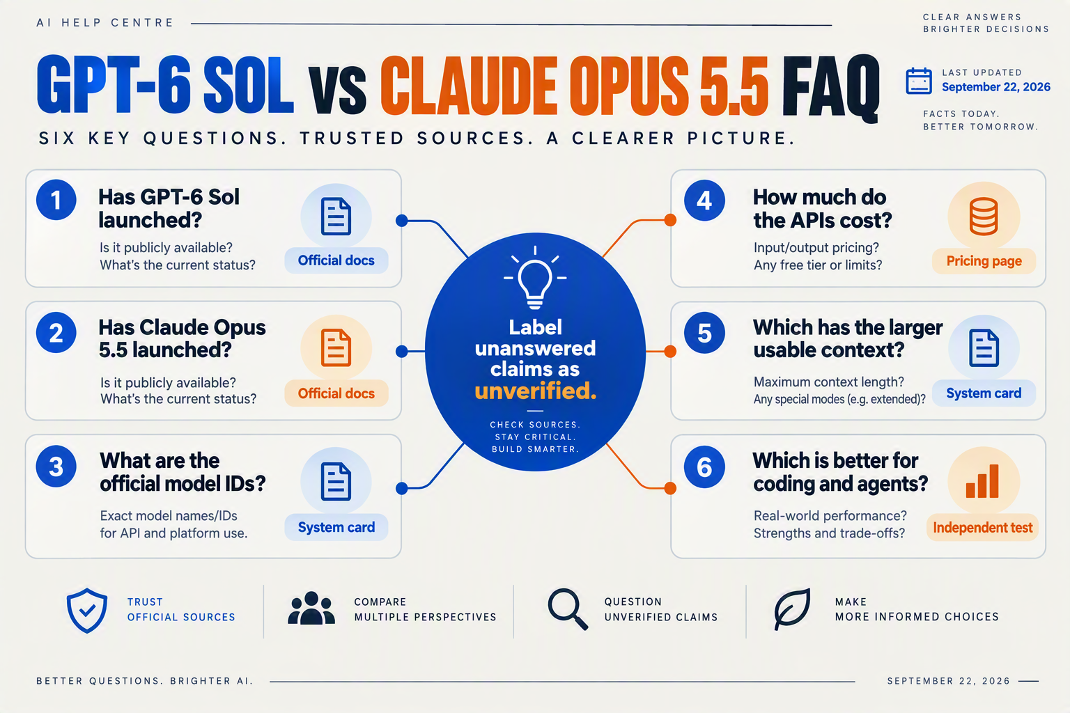 A structured FAQ knowledge map titled GPT-6 SOL VS CLAUDE OPUS 5.5 FAQ with six connected question cards reading Has GPT-6