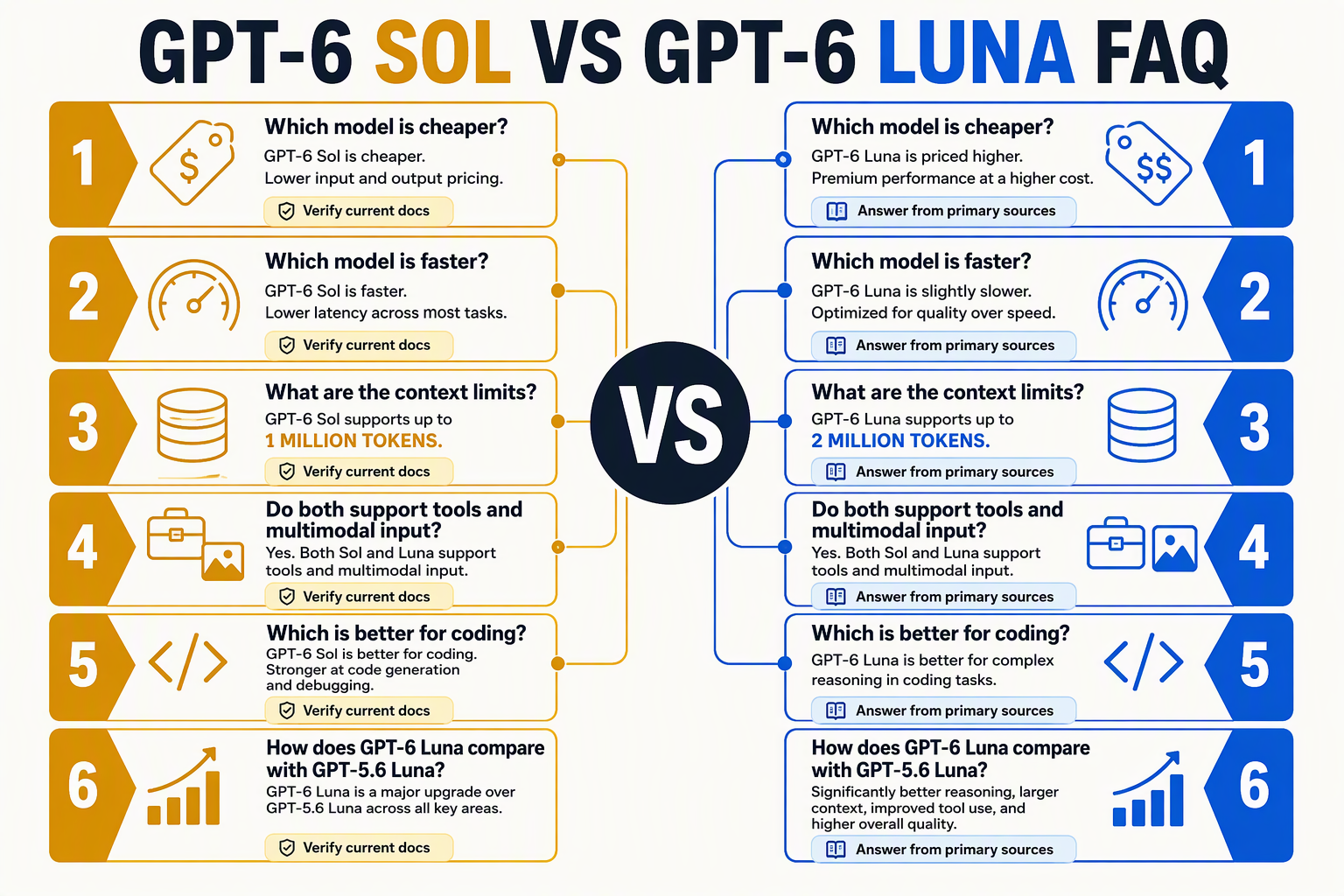 Create a clean FAQ comparison map with a central heading GPT-6 SOL VS GPT-6 LUNA FAQ and six paired question cards arranged