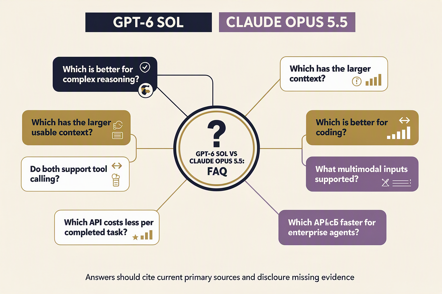 Design a side-by-side FAQ map titled GPT-6 SOL VS CLAUDE OPUS 5.5: FAQ with model labels GPT-6 SOL and CLAUDE OPUS 5.5 at
