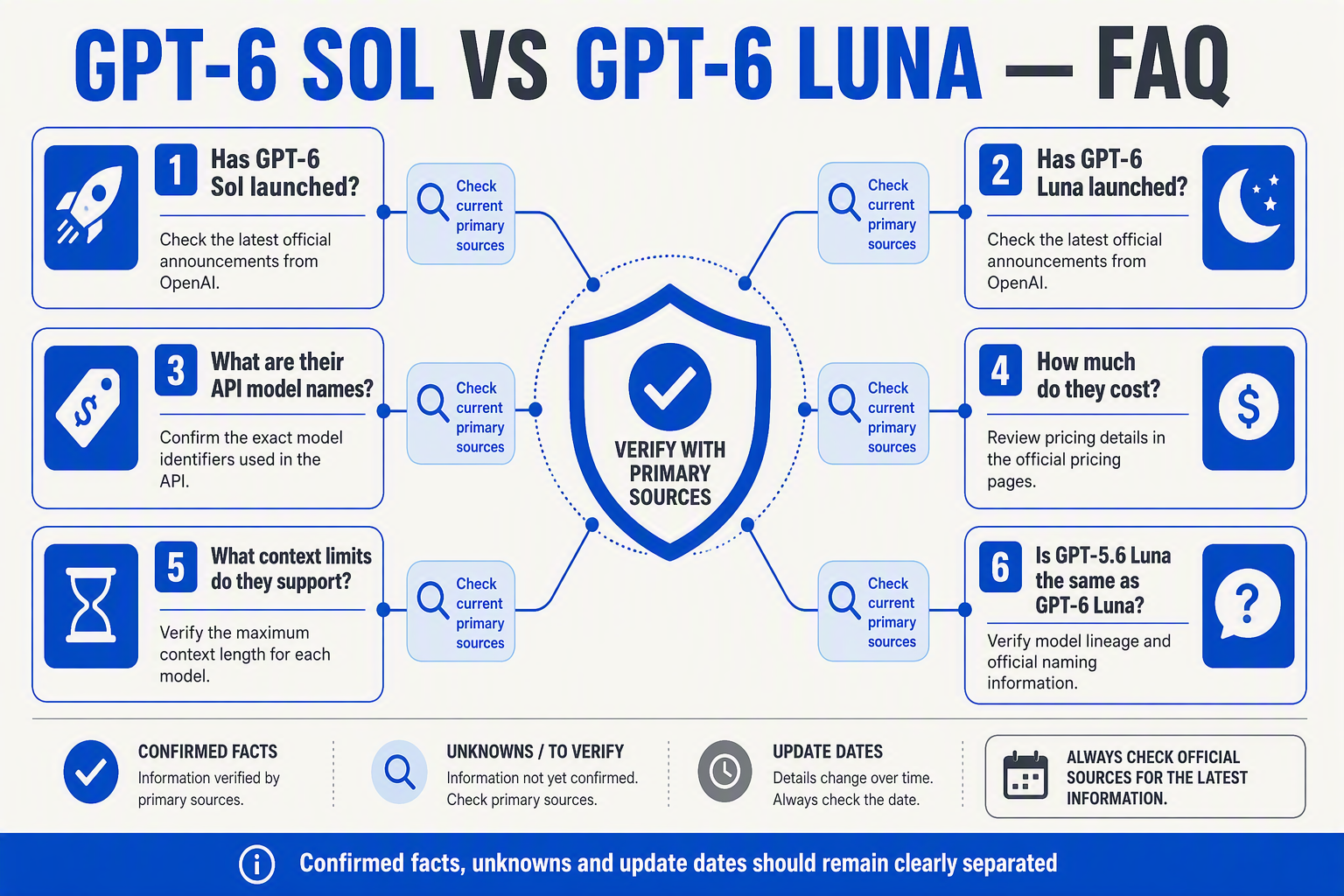 A structured FAQ knowledge map titled GPT-6 SOL VS GPT-6 LUNA — FAQ