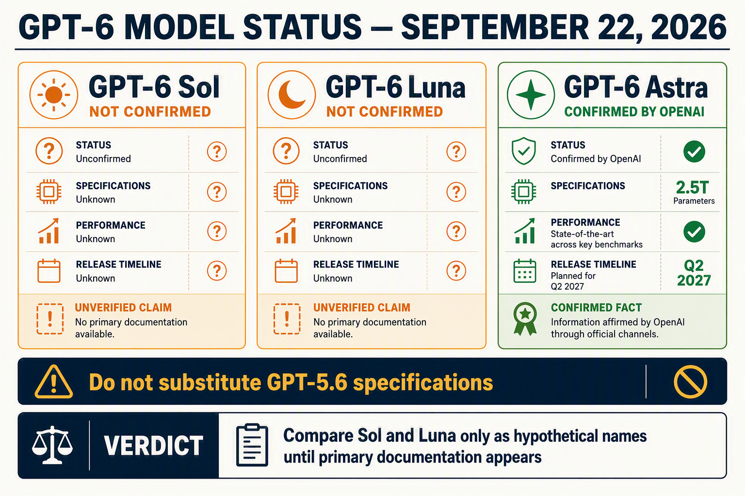 A clean evidence-status dashboard designed as a three-column infographic