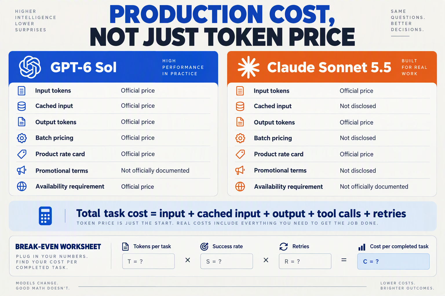 Build a two-column pricing-analysis infographic titled PRODUCTION COST, NOT JUST TOKEN PRICE