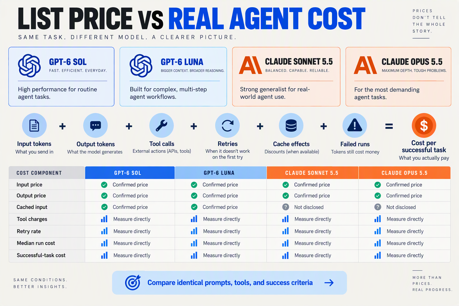 Create a production-cost comparison infographic titled LIST PRICE VS REAL AGENT COST with four pricing cards labeled GPT-6