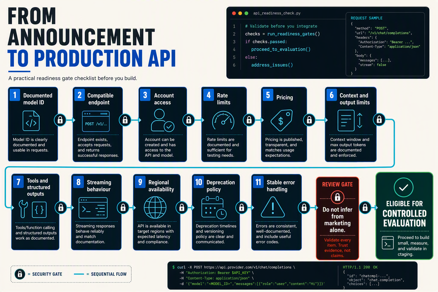 A detailed API readiness gate diagram titled FROM ANNOUNCEMENT TO PRODUCTION API with eleven sequential validation cards