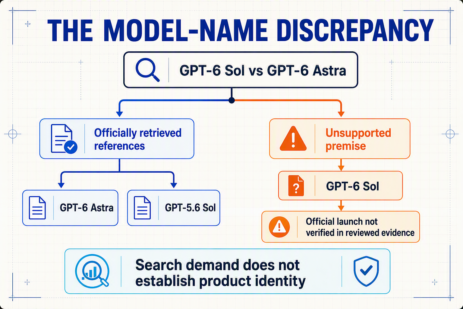 A clean branching identity diagram titled THE MODEL-NAME DISCREPANCY on a pale technical-grid background