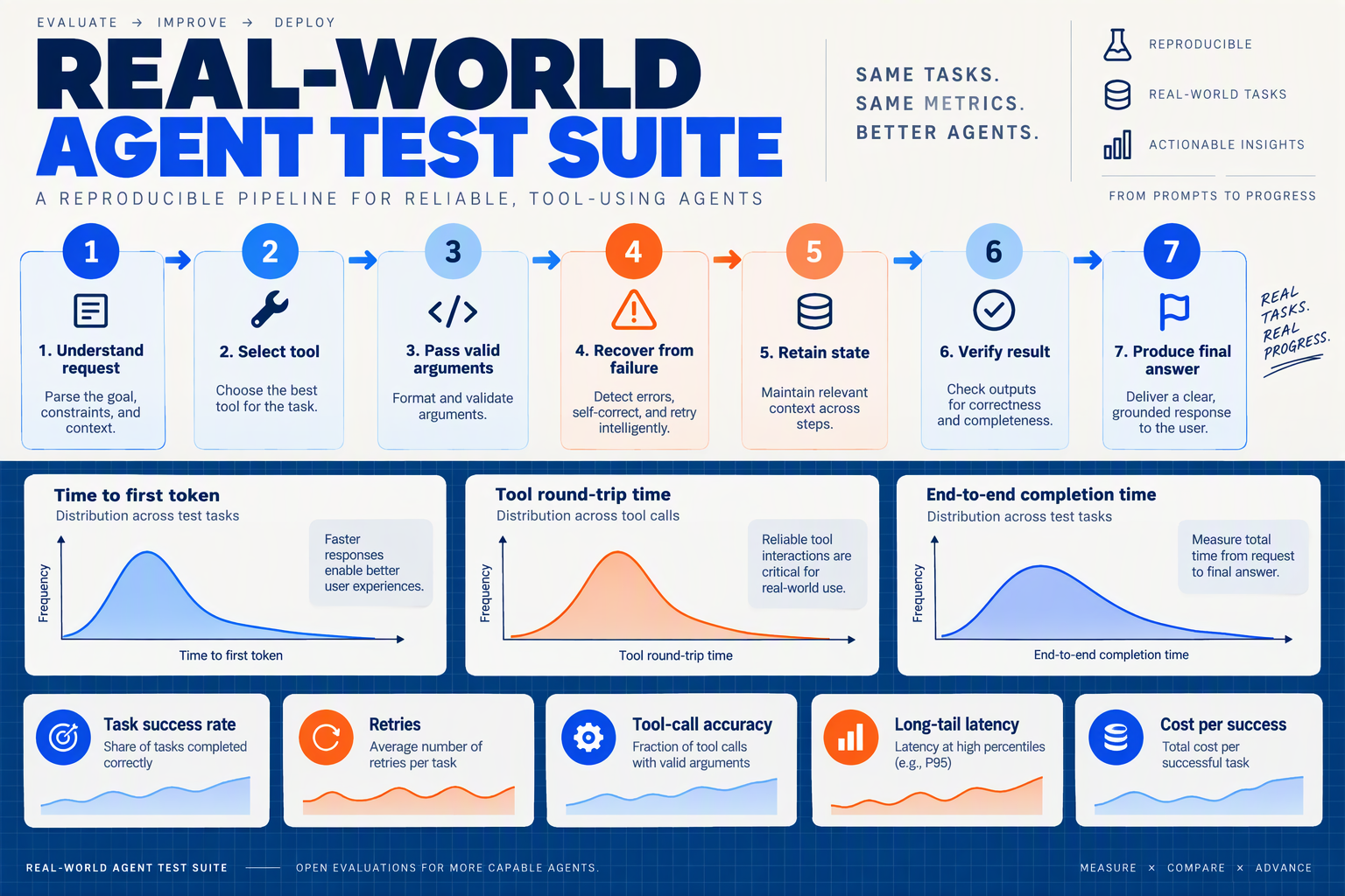 Illustrate a reproducible agent evaluation pipeline titled REAL-WORLD AGENT TEST SUITE as a seven-step horizontal flow with