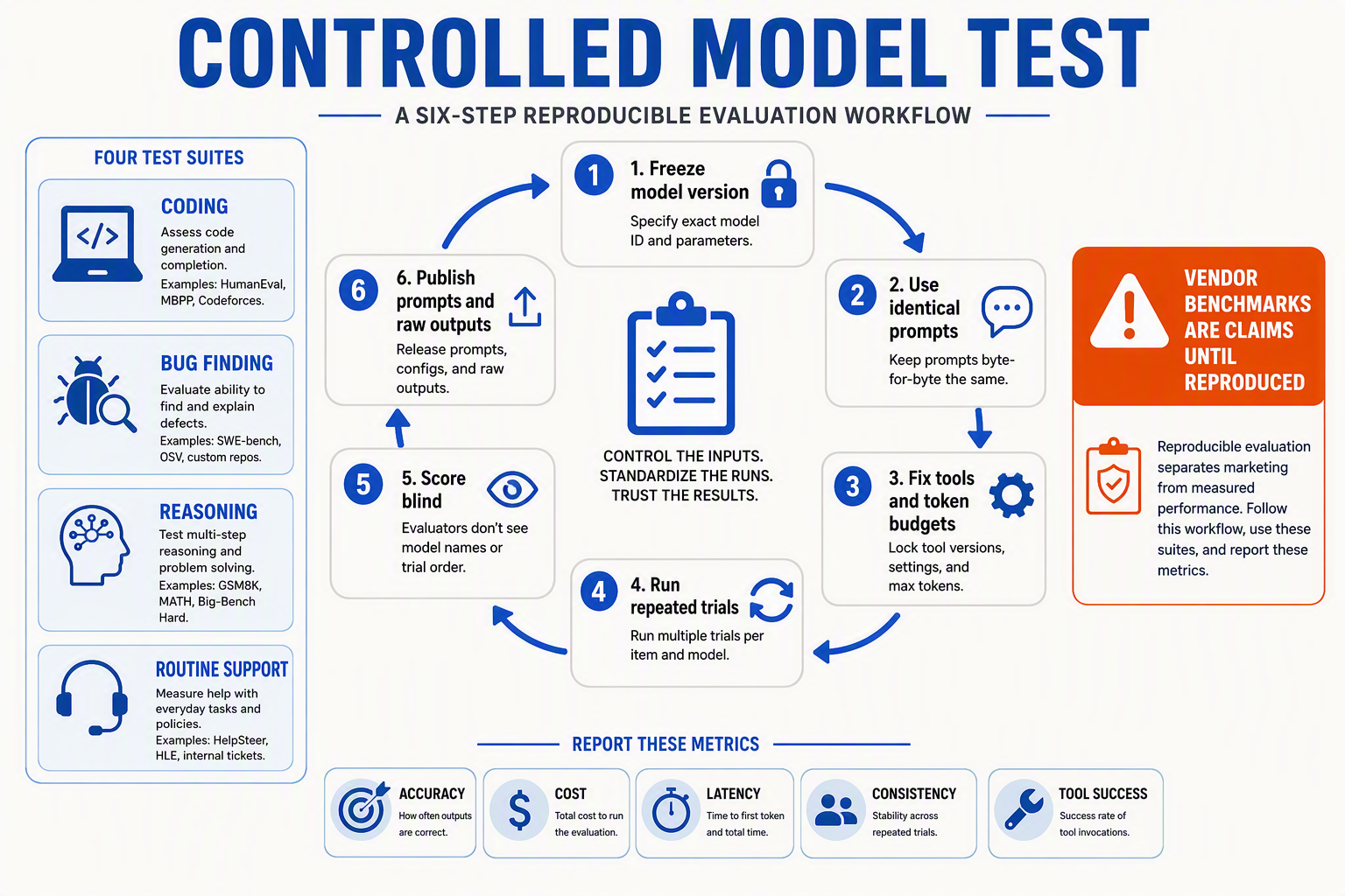 A detailed six-step reproducible evaluation workflow titled CONTROLLED MODEL TEST