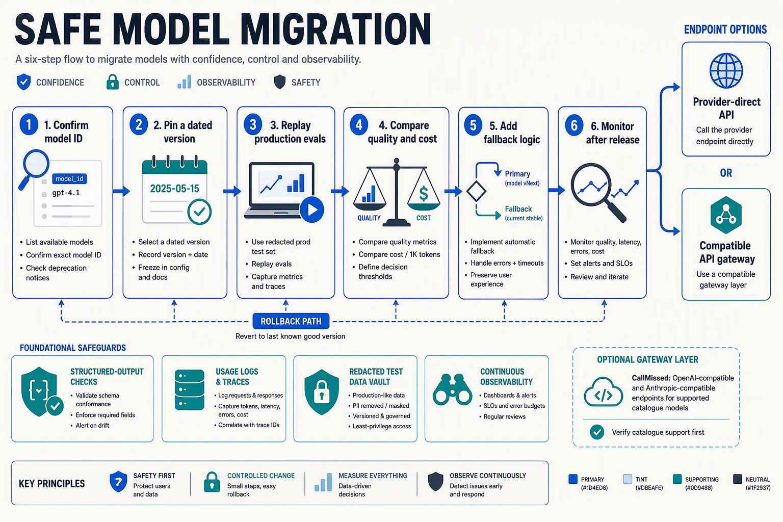 A six-step migration flow titled SAFE MODEL MIGRATION using connected rounded cards labelled 1