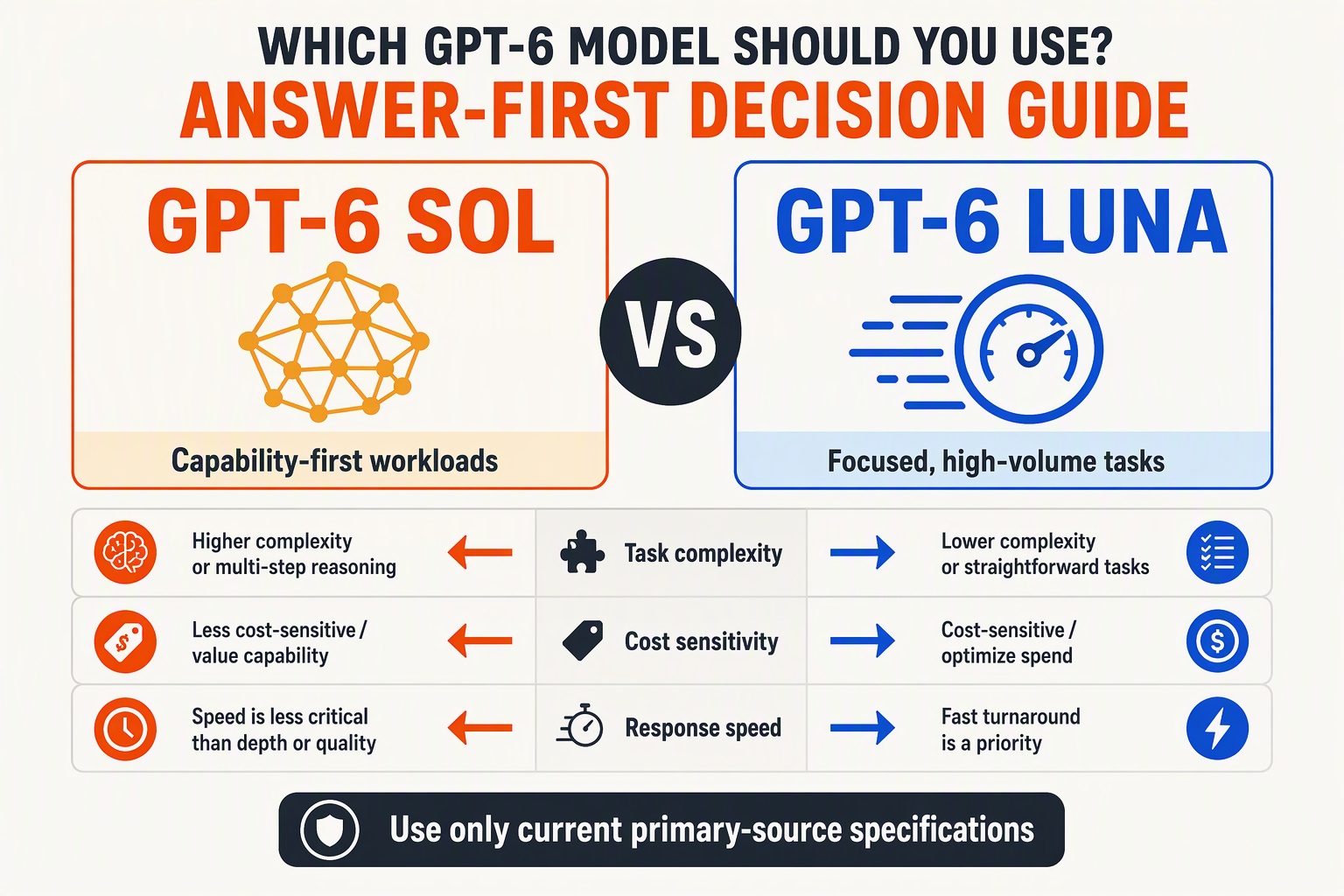 Design an answer-first decision infographic with two large side-by-side model cards separated by a bold VS marker