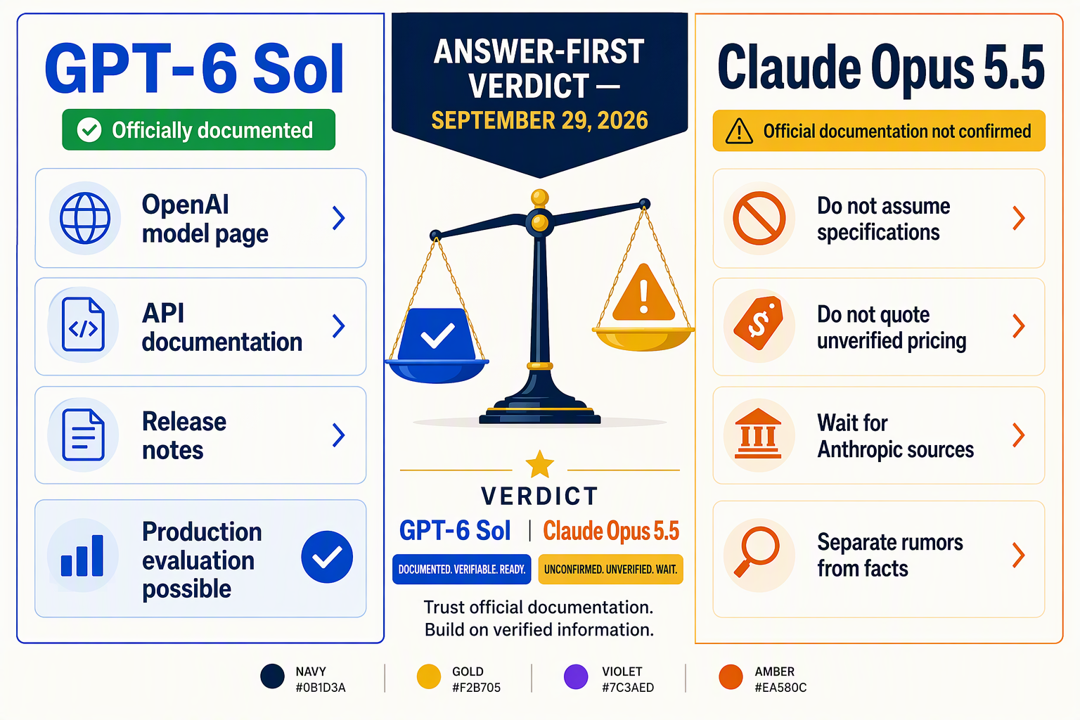 Create a verdict-first comparison dashboard split into two equal columns