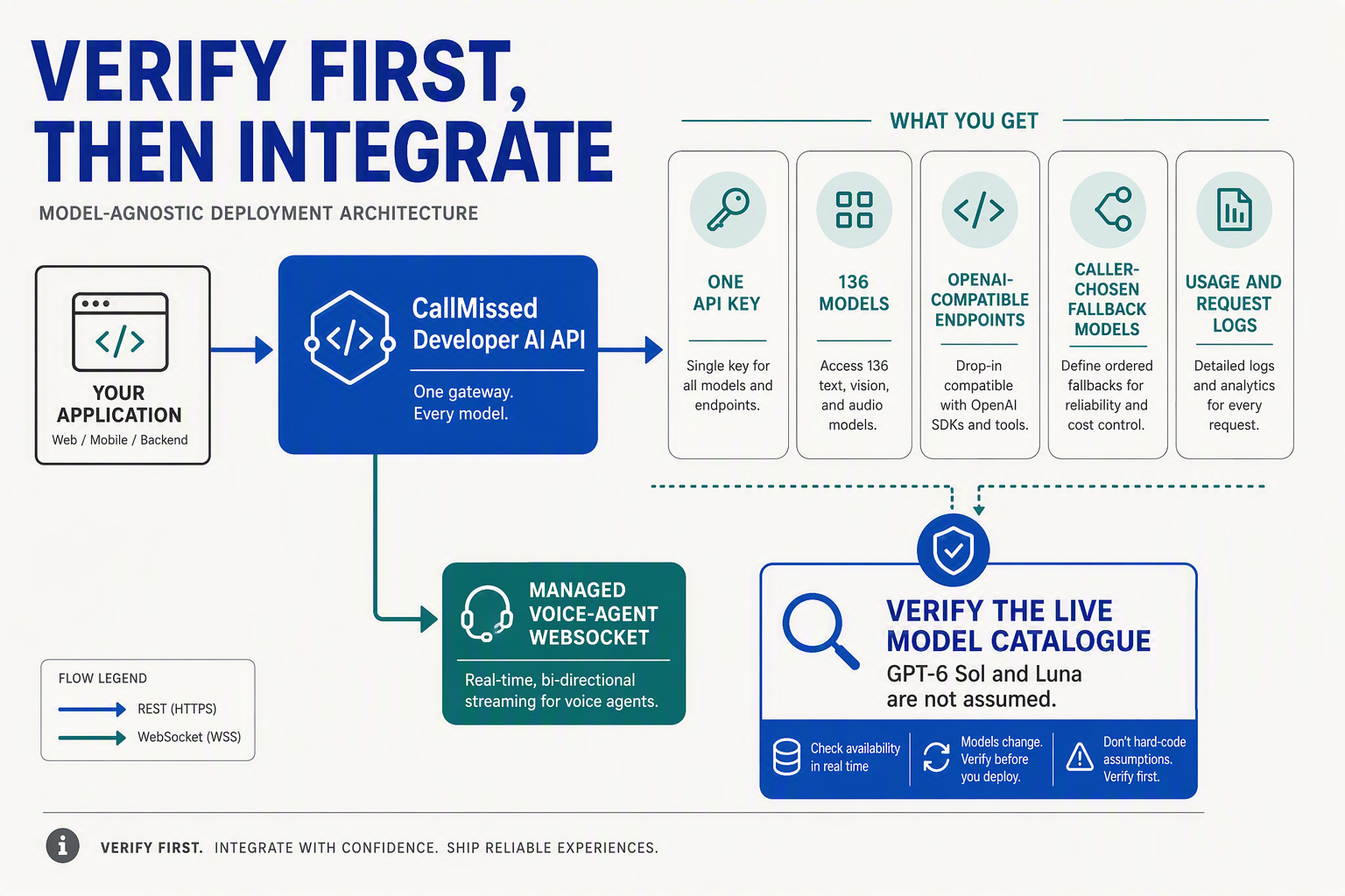A model-agnostic deployment architecture infographic titled VERIFY FIRST, THEN INTEGRATE