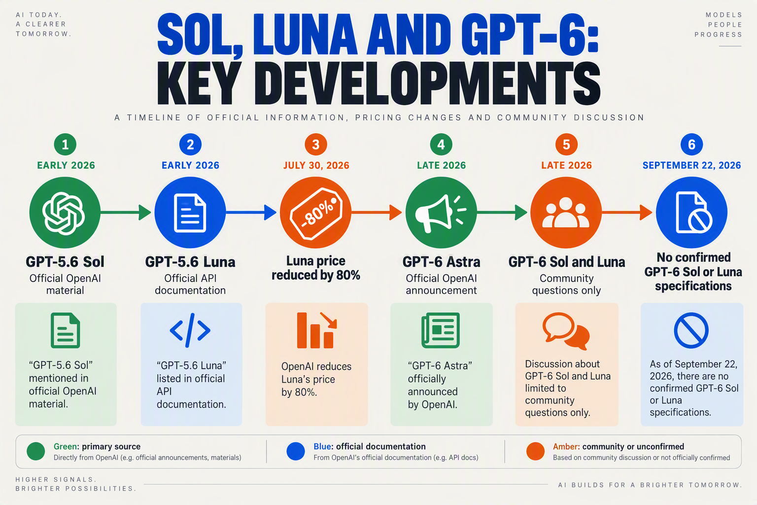 A horizontal verification timeline titled SOL, LUNA AND GPT-6: KEY DEVELOPMENTS