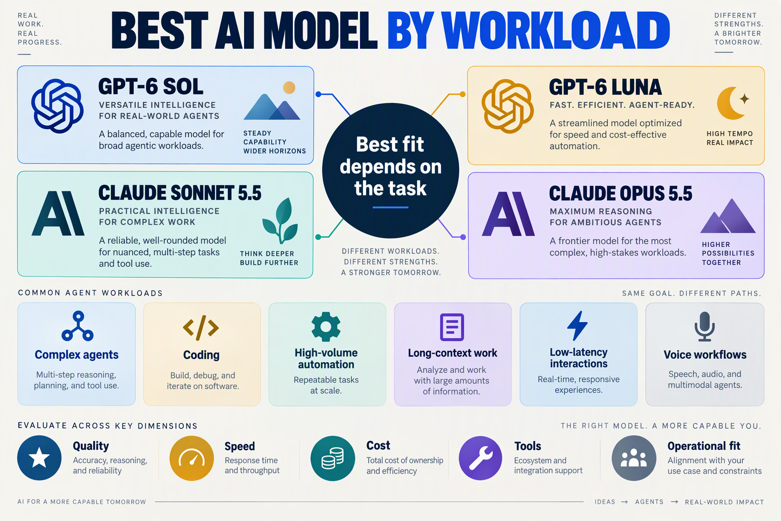 Create a four-way workload decision infographic titled BEST AI MODEL BY WORKLOAD with four equally sized cards labeled GPT-6