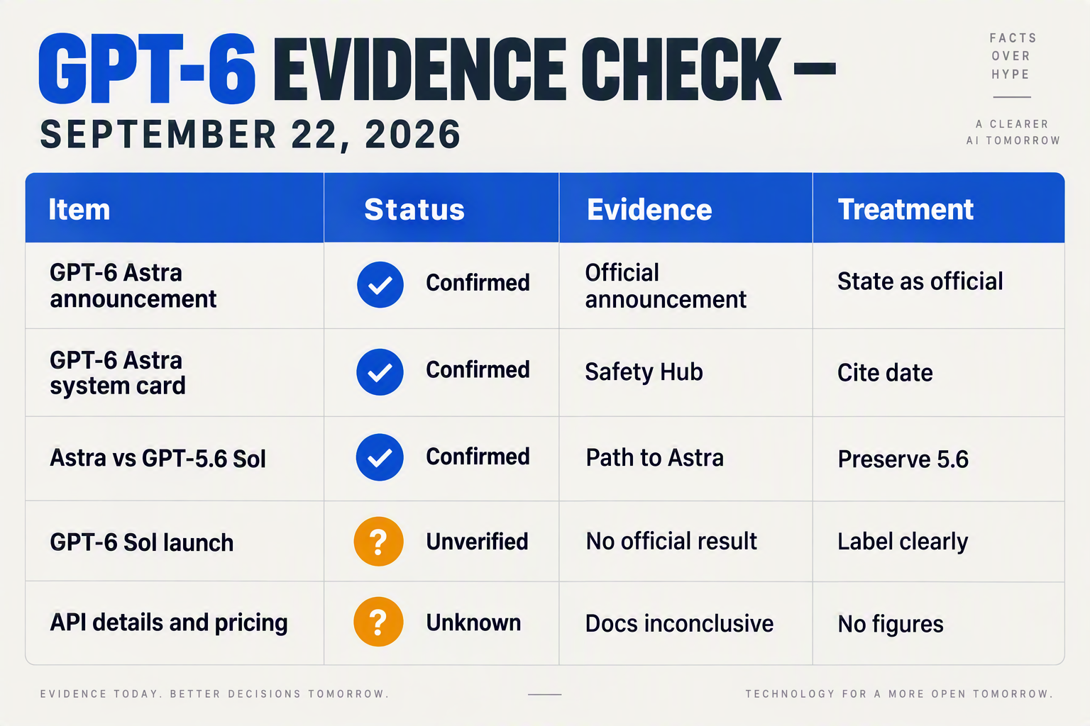 A structured evidence-status table titled GPT-6 EVIDENCE CHECK — SEPTEMBER 22, 2026 with four columns labelled Item, Status,
