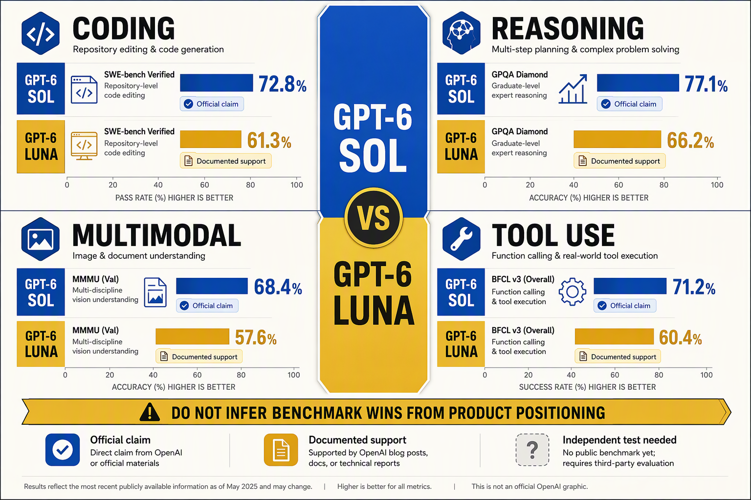 Build a four-quadrant head-to-head capability board with a central vertical GPT-6 SOL VS GPT-6 LUNA divider