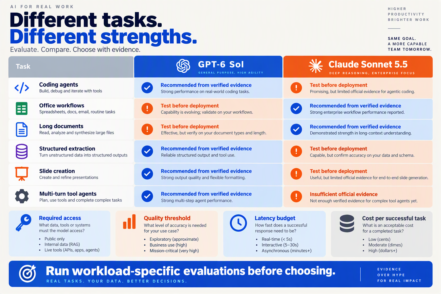 Create a task-by-task decision matrix with columns labeled GPT-6 Sol and Claude Sonnet 5.5 and six illustrated rows labeled