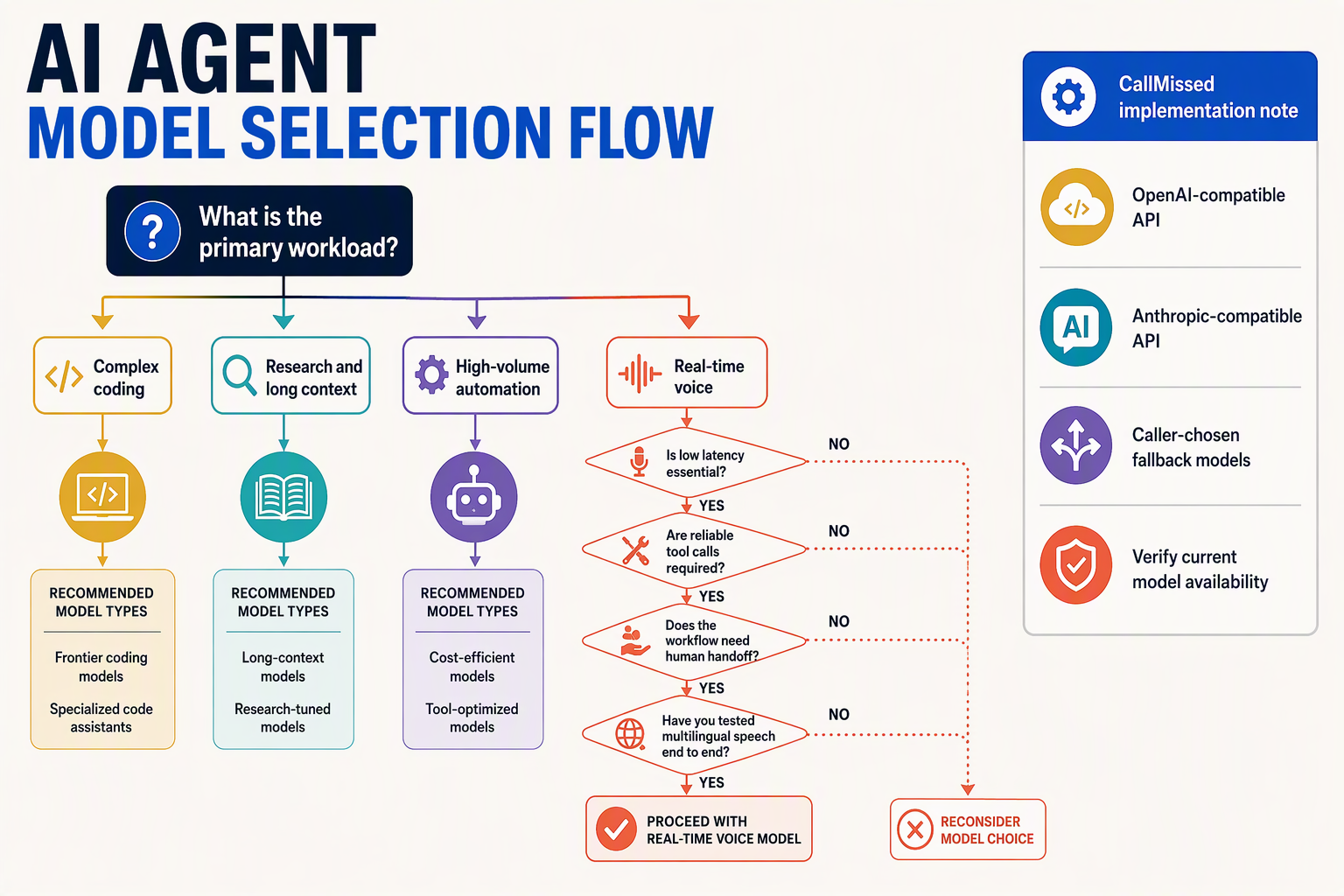 Create a branching text flowchart titled AI AGENT MODEL SELECTION FLOW beginning with What is the primary workload?
