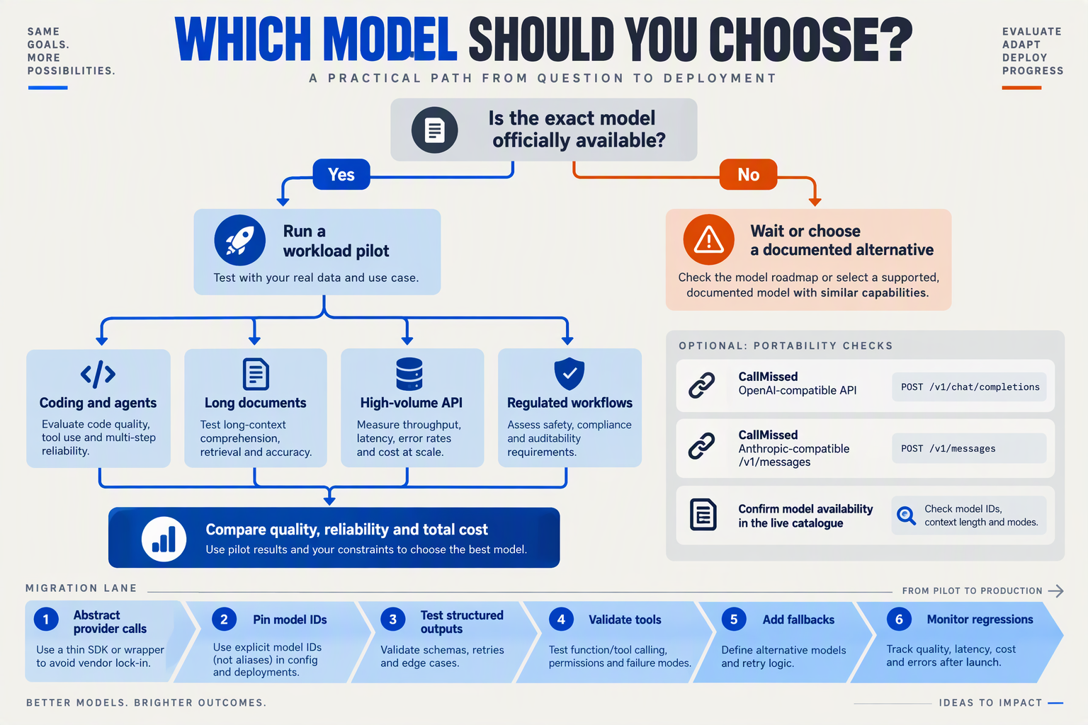 Design a decision-tree infographic titled WHICH MODEL SHOULD YOU CHOOSE?