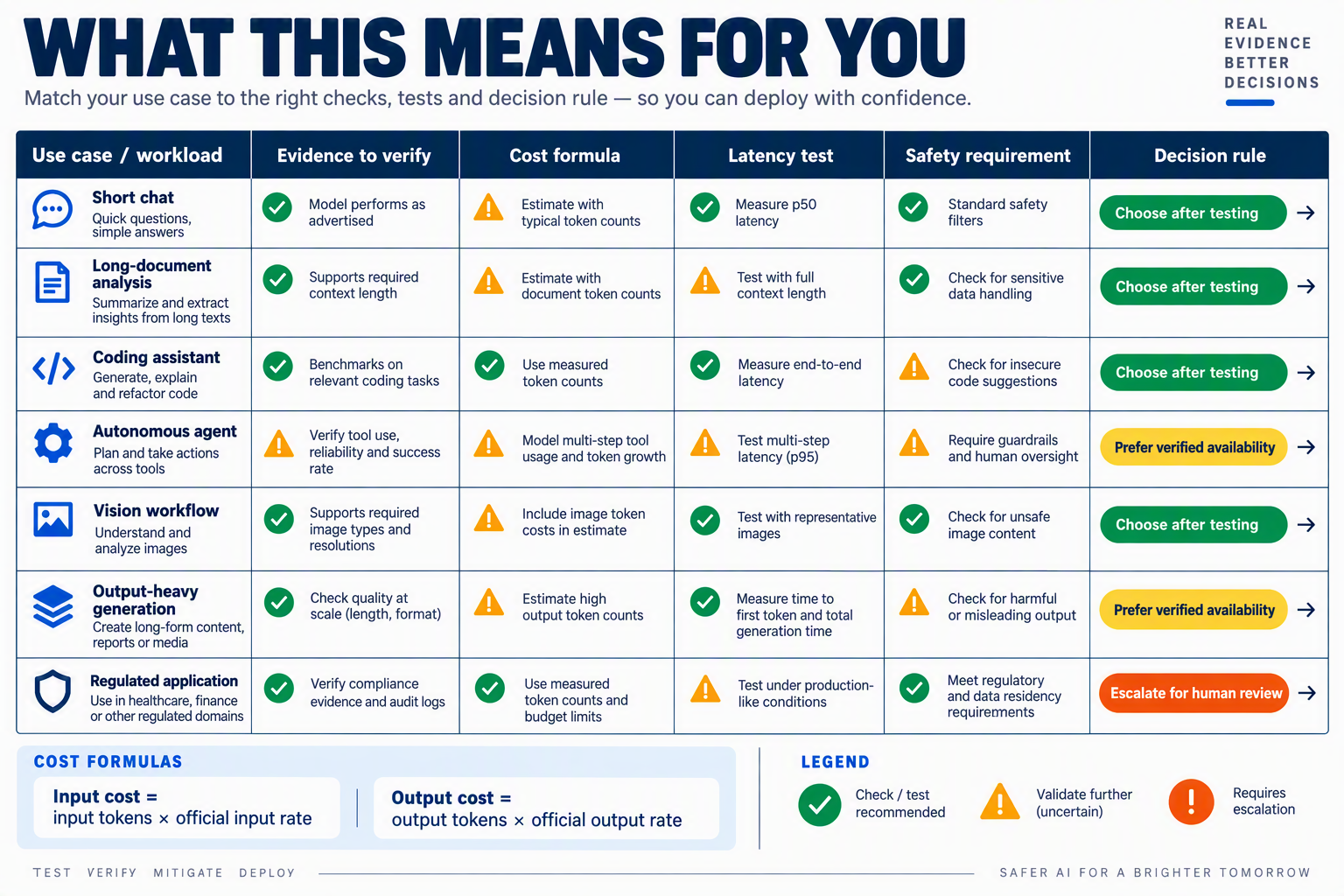 A decision table titled WHAT THIS MEANS FOR YOU with workload rows labelled Short chat, Long-document analysis, Coding