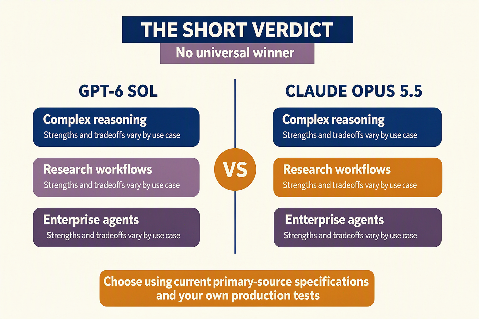 Design an answer-first split-screen verdict infographic titled THE SHORT VERDICT