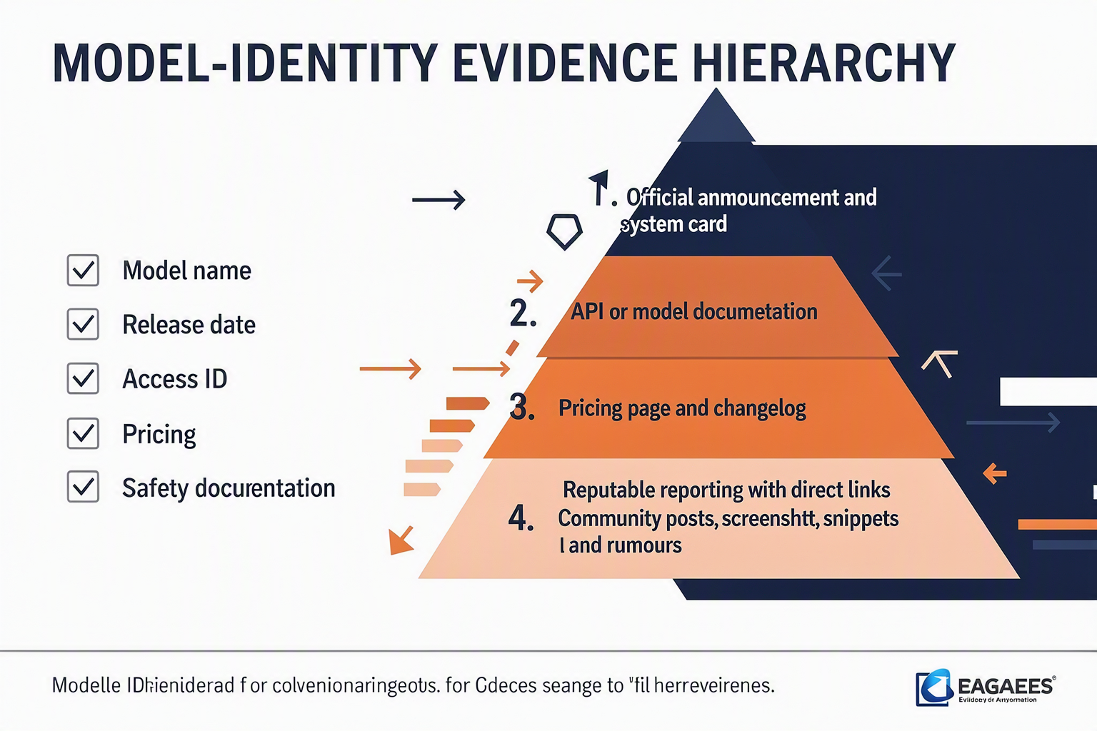 A five-level evidence pyramid titled MODEL-IDENTITY EVIDENCE HIERARCHY against a white and midnight-blue background