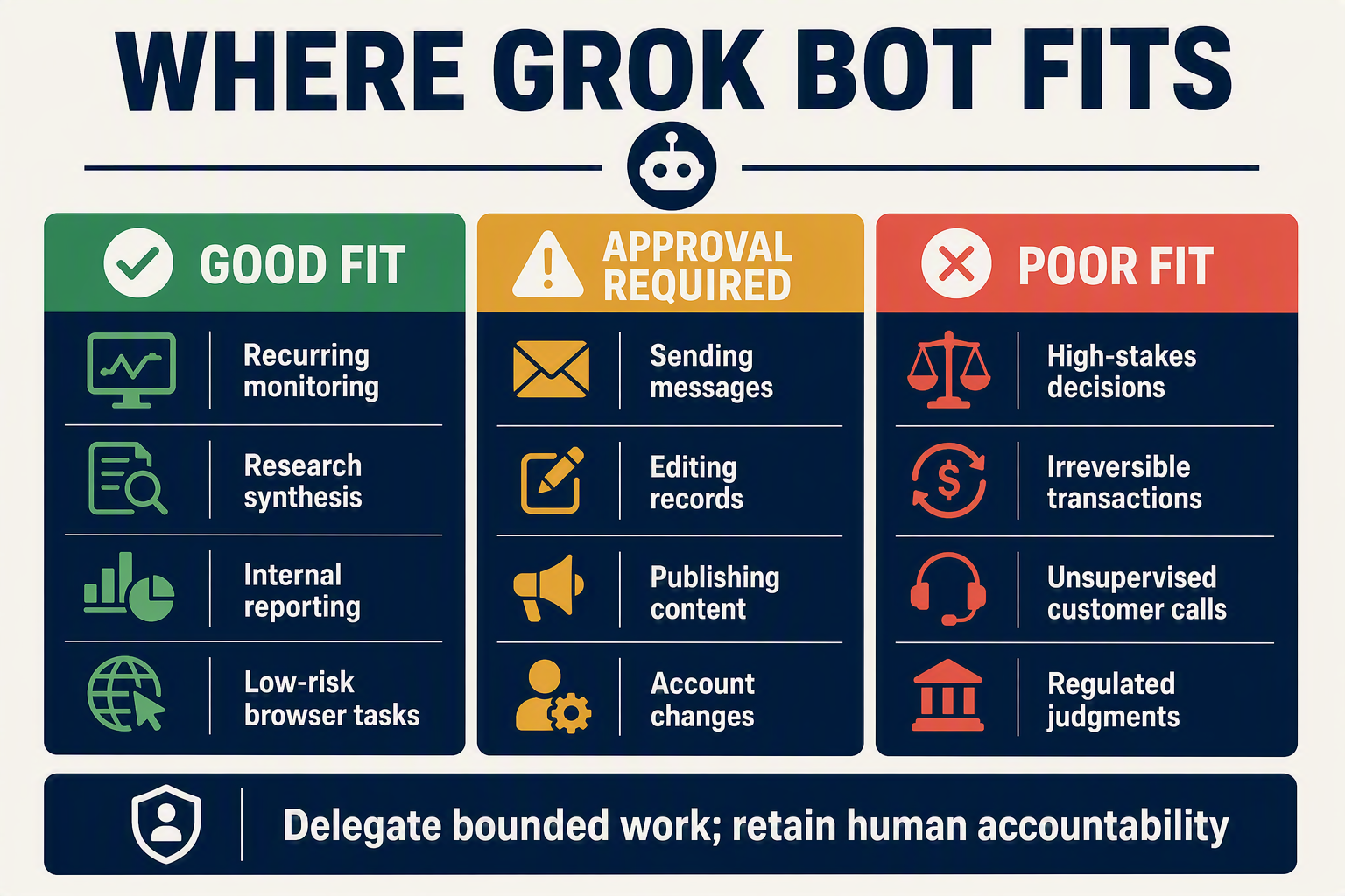 A three-column business automation suitability infographic titled WHERE GROK BOT FITS