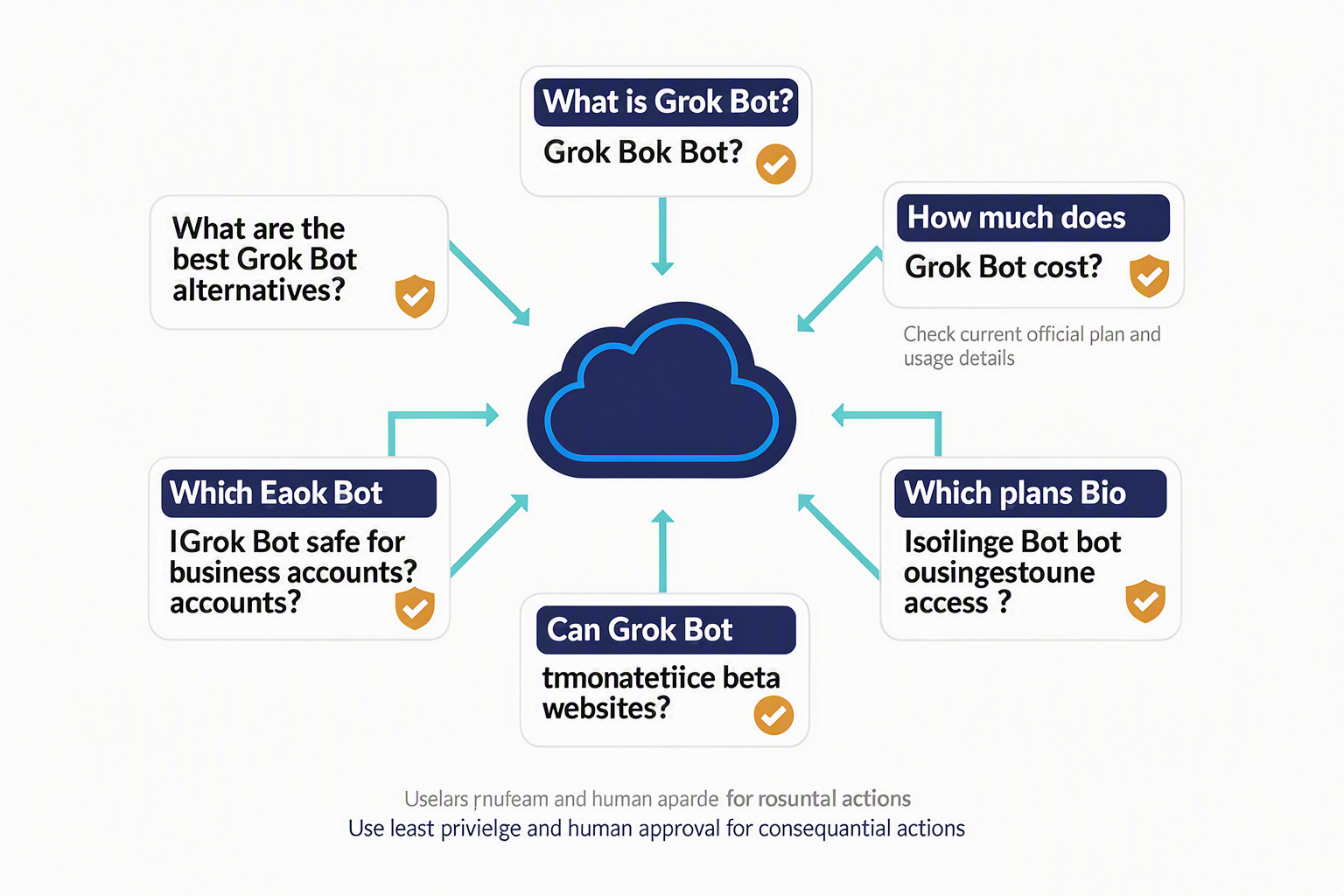 An FAQ knowledge-map infographic titled GROK BOT FAQ with six connected question cards arranged around a central cloud-agent
